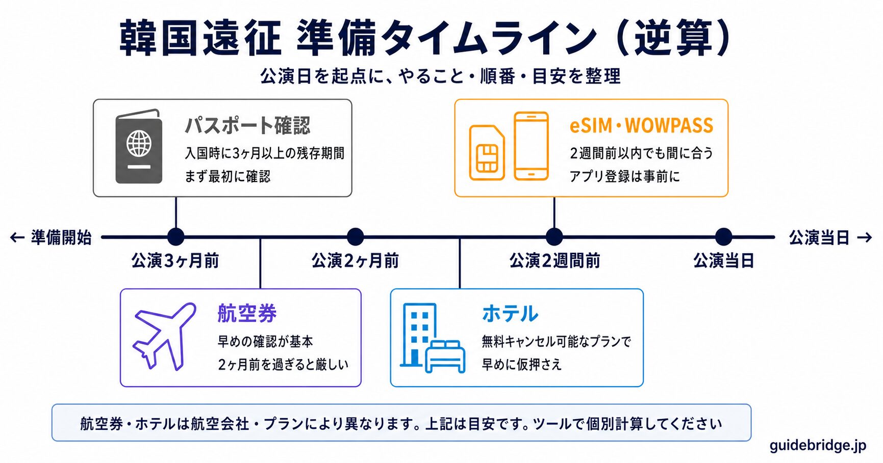 韓国遠征の逆算タイムライン概念図:公演日を起点に、航空券(3〜2ヶ月前)・ホテル仮押さえ(3ヶ月前〜)・eSIM(2週間前以内)・WOWPASS(現地)の準備タイミングを時系列で示す図。