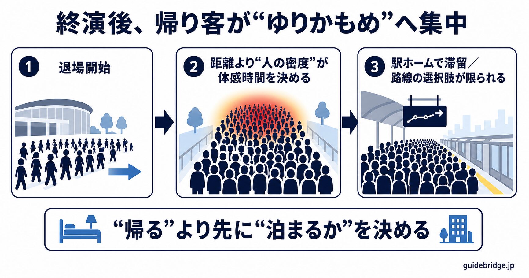 有明アリーナの終演後に帰り客がゆりかもめへ一極集中する最悪ケース図。退場後の人の密度で体感の帰り時間が延び、駅ホームで滞留する流れを示す