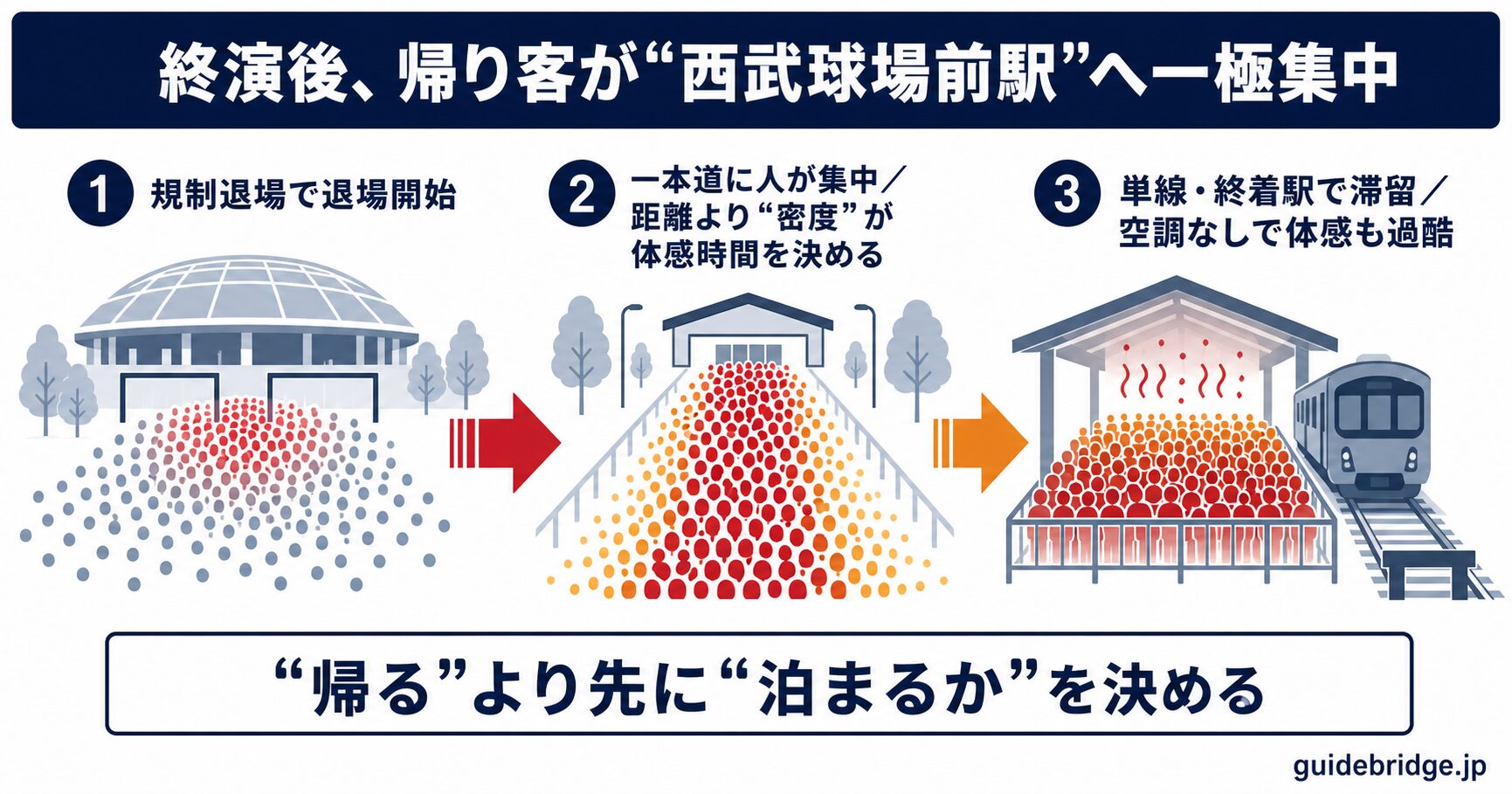 ベルーナドームの終演後に帰り客が西武球場前駅へ一極集中する最悪ケース図。単線・終着駅に規制退場と一本道渋滞が重なり乗車まで長い滞留が発生する流れを示す