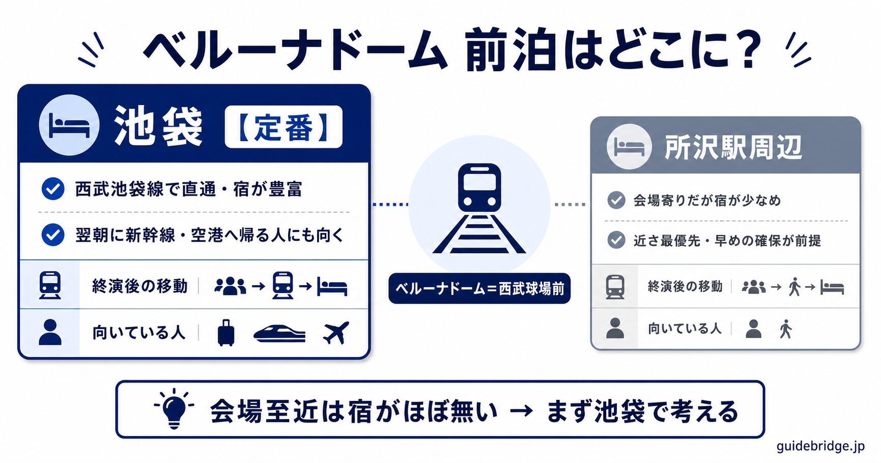 ベルーナドームの前泊エリア判断マップ。池袋（定番・宿が豊富）と所沢駅周辺（会場寄りだが宿が少なめ）を終演後の移動と向く人で整理