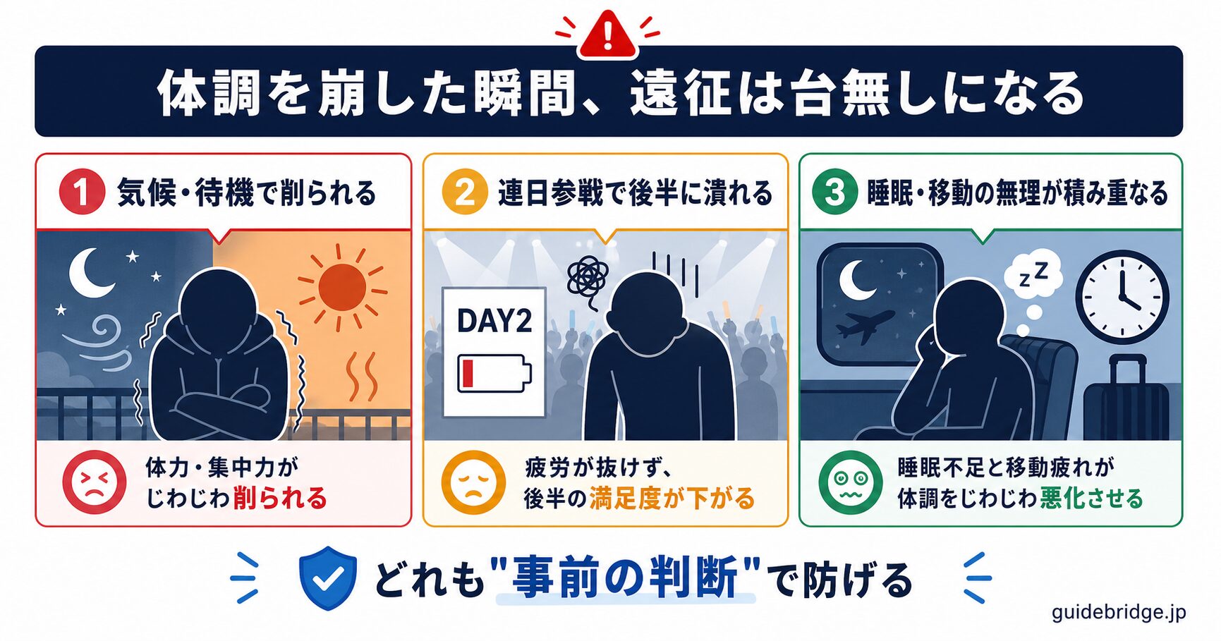 遠征で体調を崩して台無しになる最悪ケース図。気候・待機での消耗、連日参戦での後半の潰れ、睡眠・移動の無理の蓄積という3つの台無しパターンを示す