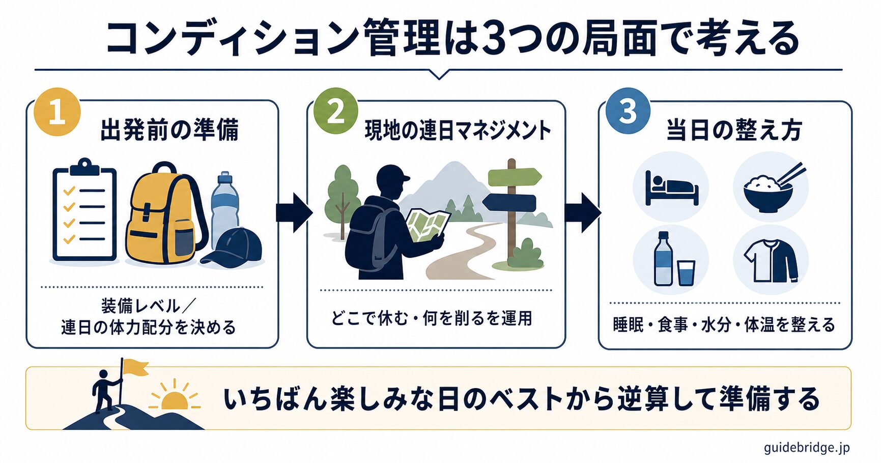 遠征コンディション管理の全体像マップ。出発前の準備(装備・体力計画)・現地の連日マネジメント・当日の整え方の3局面と、各局面で読むべきテーマを示す