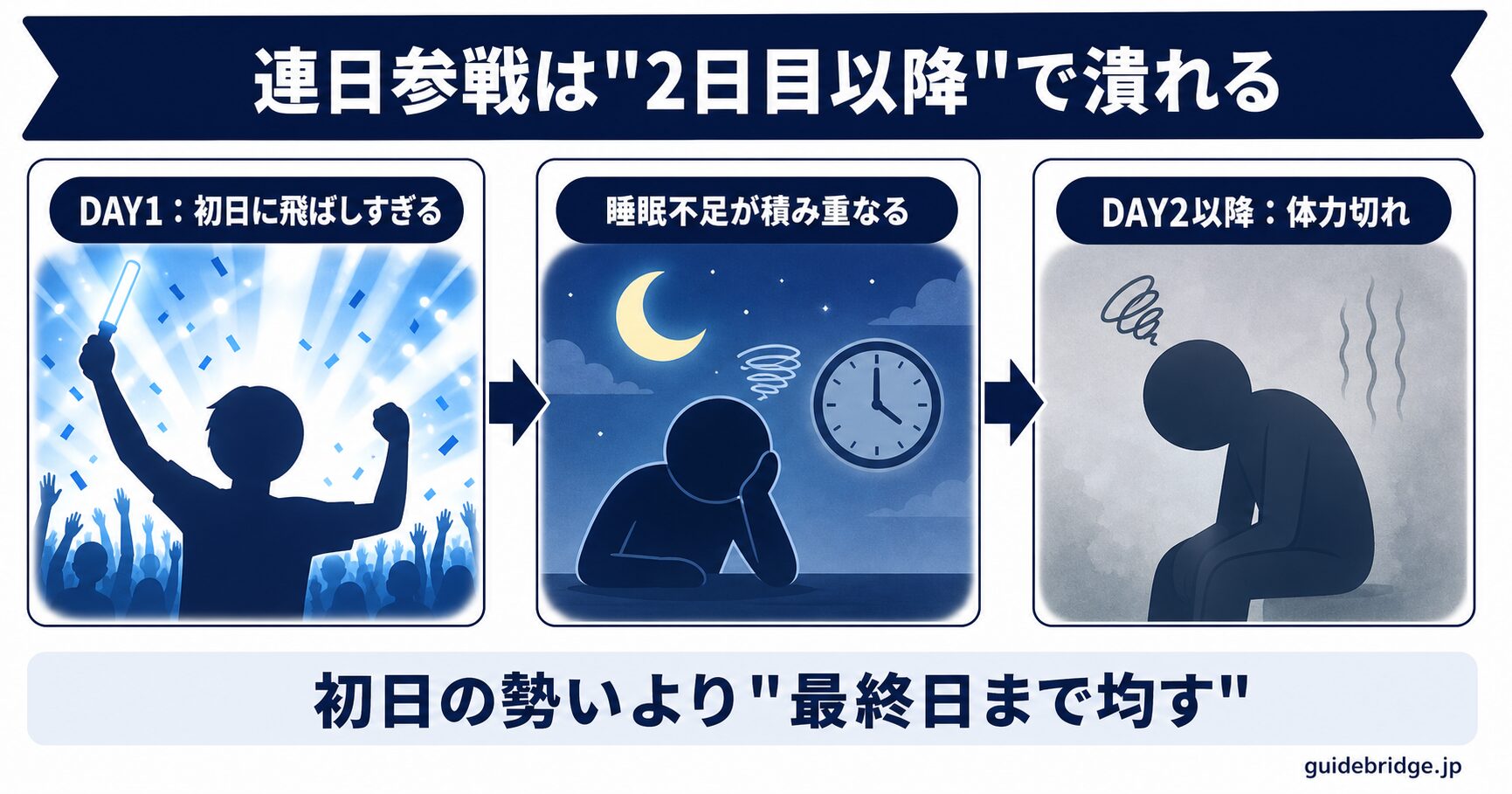 連日参戦で2日目以降に潰れる最悪ケース図。初日に飛ばしすぎ、睡眠不足が積み重なり、2日目・最終日に体力切れで公演を楽しめなくなる流れを示す