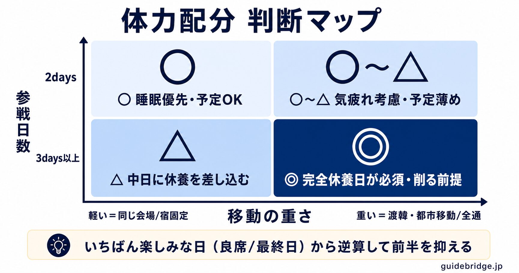 連日参戦の体力配分 判断マップ。参戦日数と移動の重さで休息レベルを決める早見。同会場2daysは睡眠優先、渡韓・全通など重いほど完全休養を厚くする