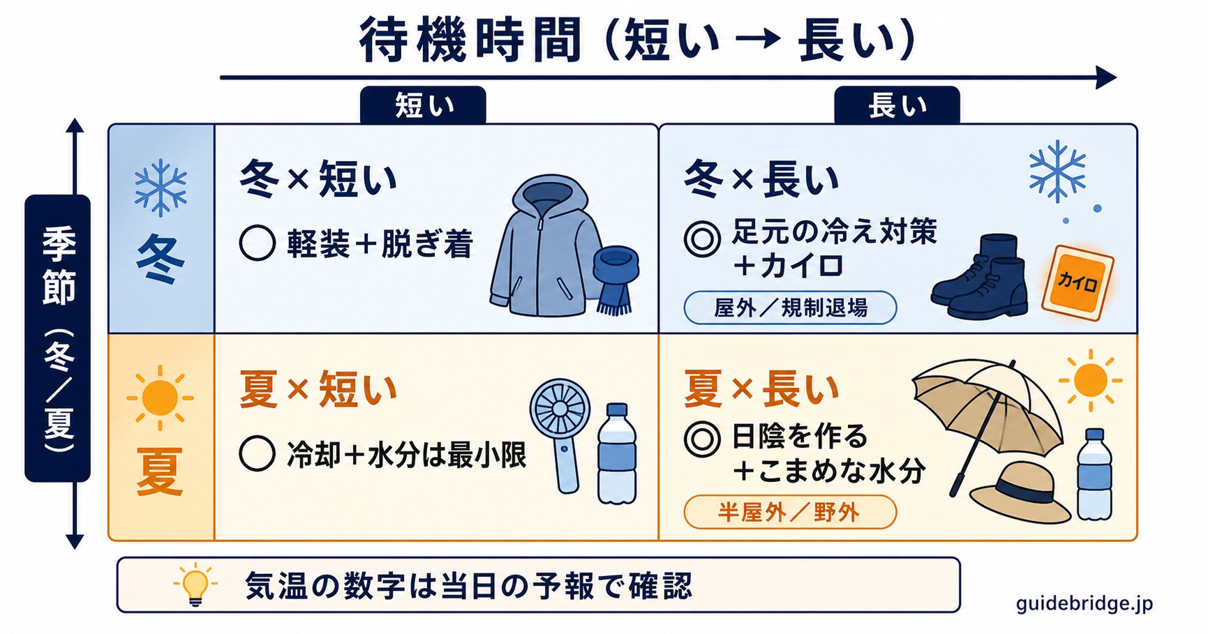 装備レベル判断マトリクス 季節×待機時間（冬・夏／短い・長い）