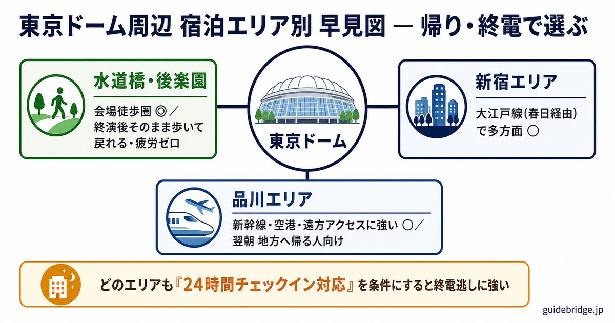 東京ドーム周辺の宿泊エリア別 早見図。水道橋・後楽園徒歩圏（会場徒歩圏）と、品川・新宿エリア（多方面アクセス）を、終電・帰りの動線と24時間チェックイン対応を前提に整理しています。
