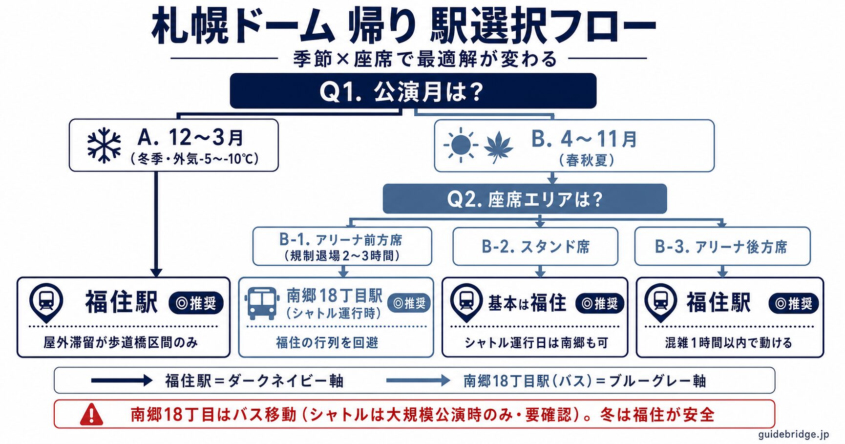 福住駅 vs 南郷18丁目駅 季節×座席判定フローチャート