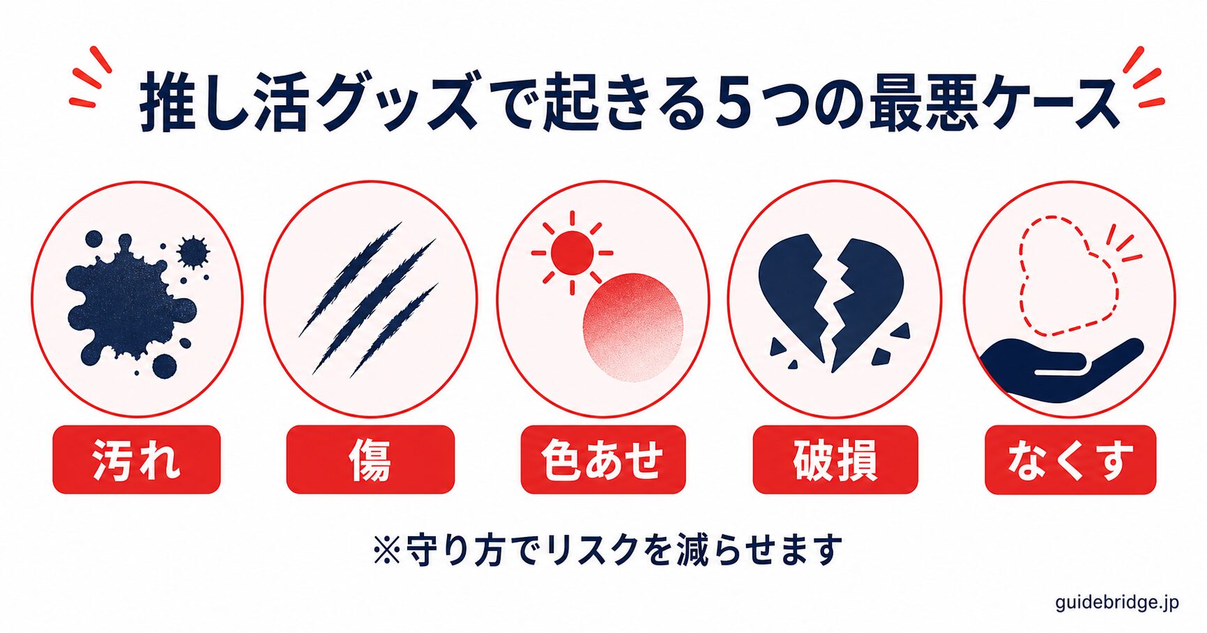 推し活グッズで起きる5つの最悪ケース 早見図。汚れ・傷・色あせ・破損・紛失の5軸を抽象アイコンで示した白ベースの図解
