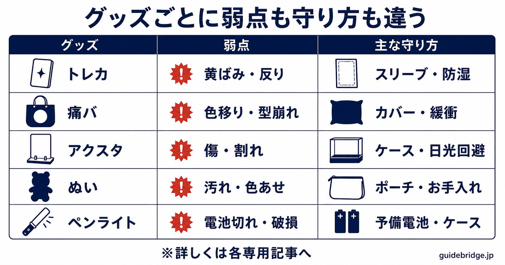 推し活グッズ5種の横断比較マトリクス図解。トレカ・痛バ・アクスタ・推しぬい・ペンライトの素材・弱点・主な守り方を一覧にした白ベースの表。抽象アイコンで表現
