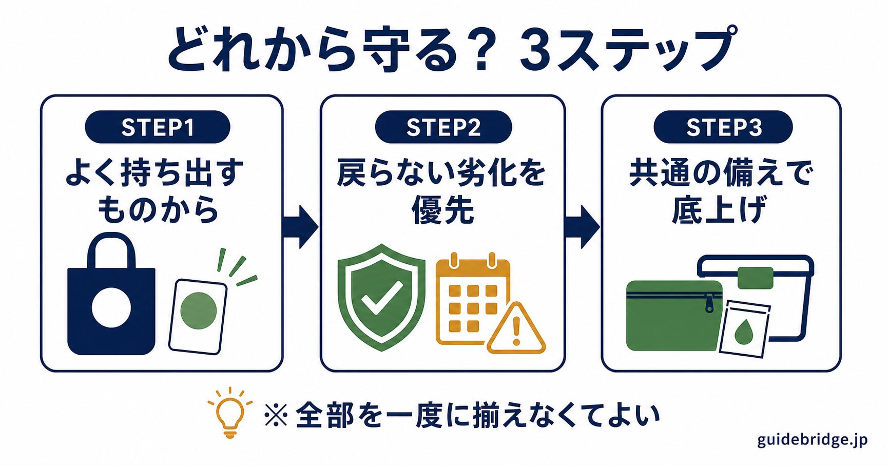 推し活グッズの守り方 選び方3ステップのフロー図。よく持ち出すものから守る→劣化が戻らないものを優先→共通の備えで底上げ、を示した白ベースの図