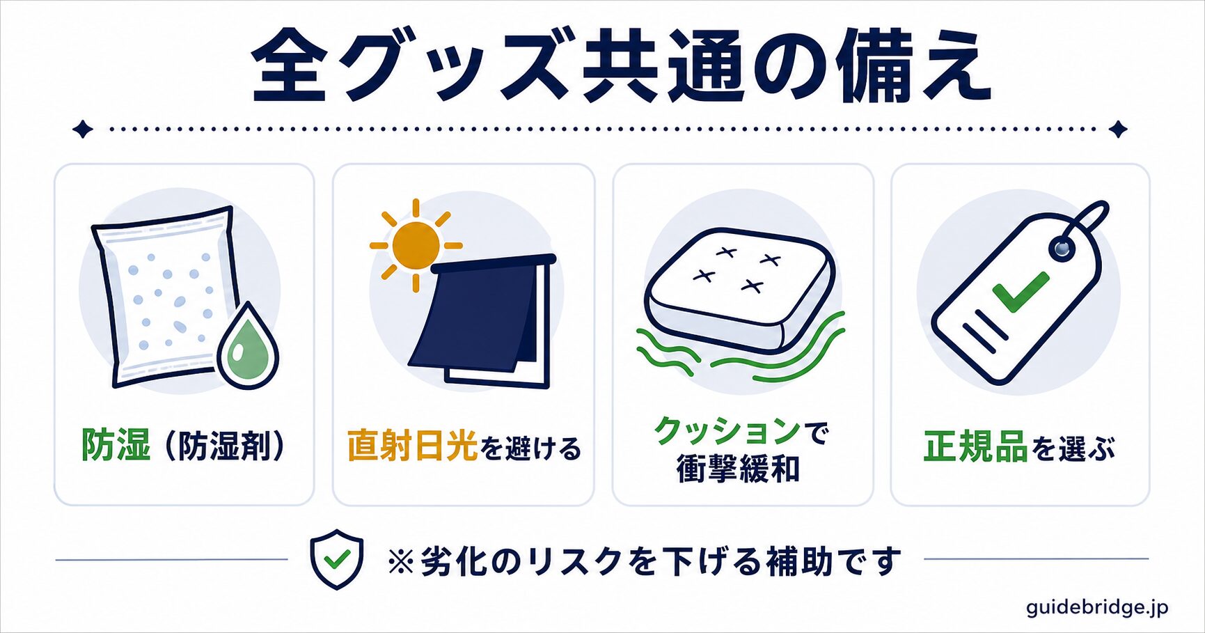 推し活グッズ共通の備え 早見図。防湿（防湿剤）・直射日光を避ける・クッションで衝撃緩和・正規品を選ぶ、の4つを抽象アイコンで示した白ベースの図