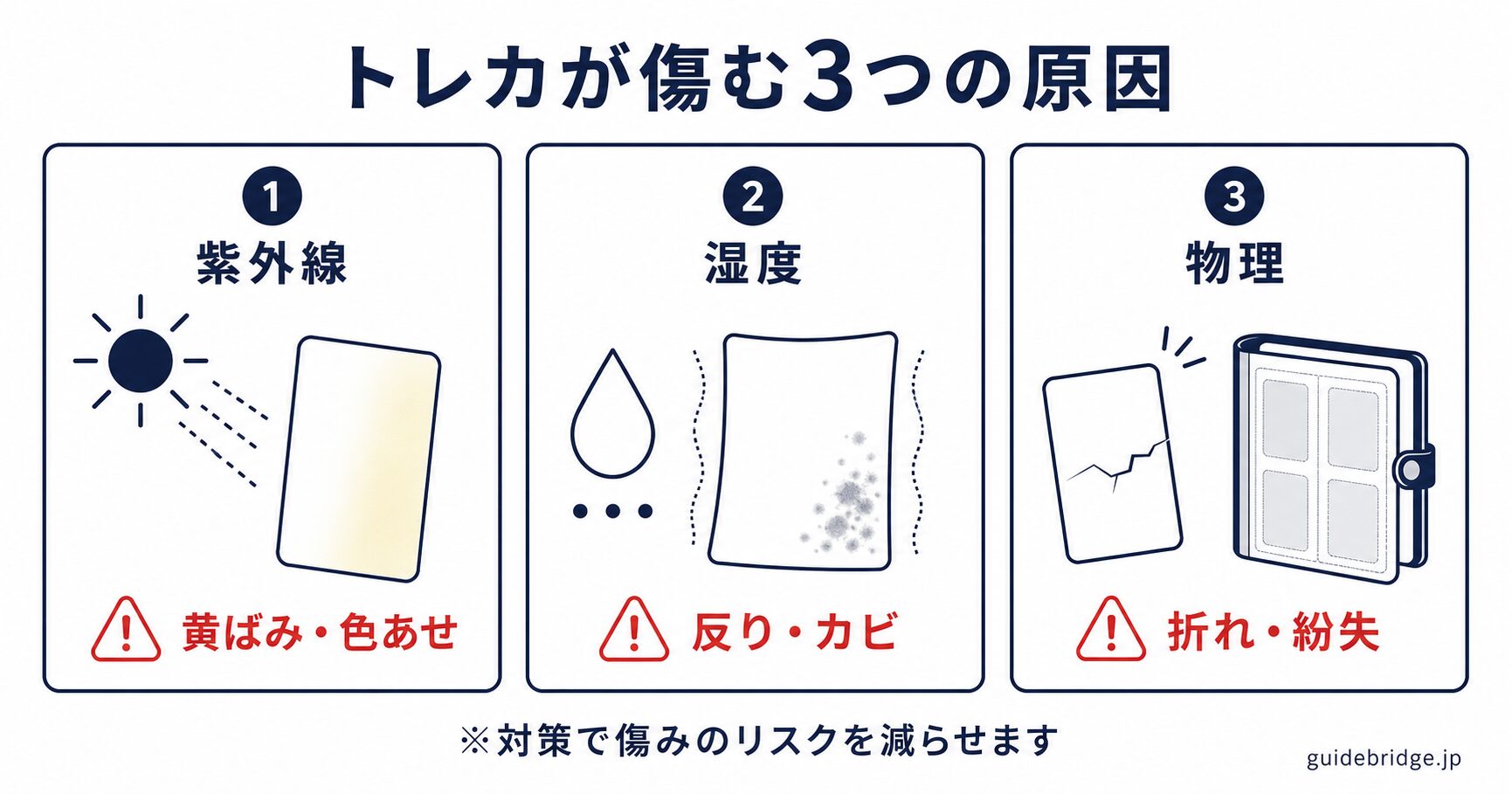 トレカ劣化の3原因と症状 早見図。紫外線が黄ばみ・退色を、湿度が反り・カビを、物理的衝撃が折れ・紛失を引き起こす3コマの白ベース図解