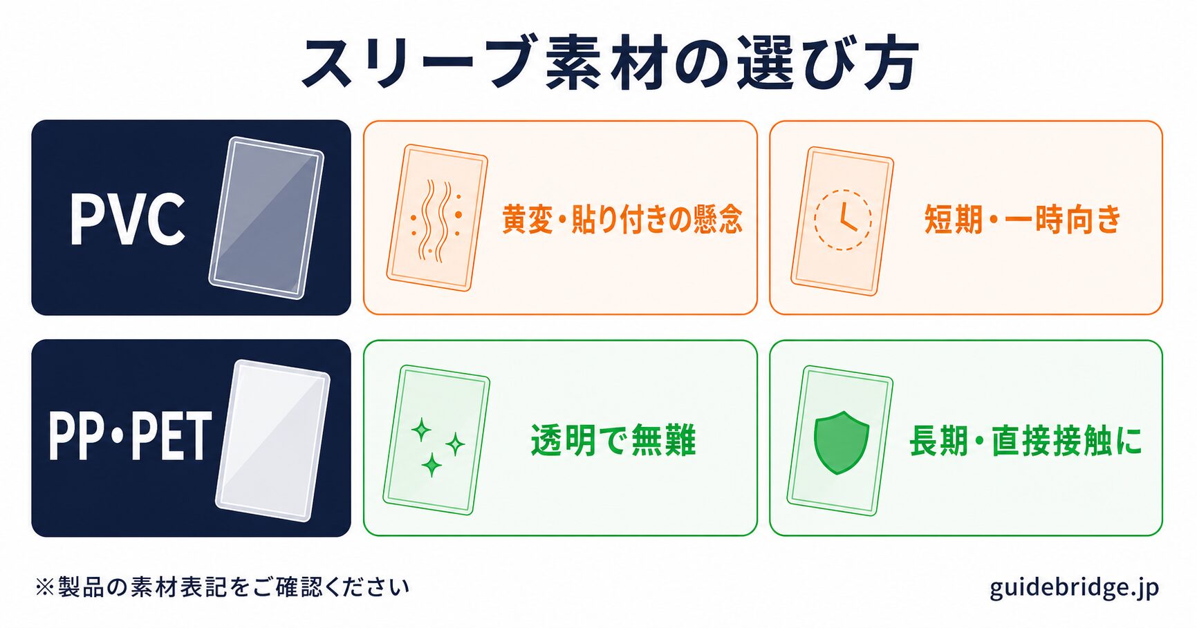 PVC vs PP/PET 素材早見表。透明性・黄変や貼り付きの懸念・向いている用途を比較した白ベースの表。PVCは黄変や印刷面への貼り付き懸念があり長期保管はPP/PET系が無難とされる旨を断定回避の文言で表現