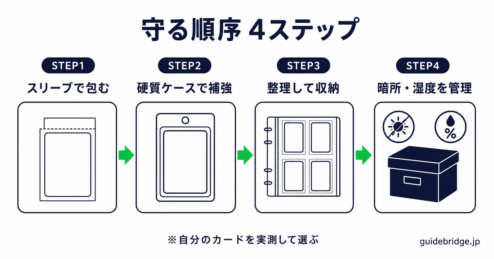 保護レイヤー4段フロー図。スリーブで包む→トップローダーなど硬質ケースで物理保護→バインダー・ボックスで整理→暗所・湿度を一定に保つ環境、の4段階を示した白ベースの記事全体の地図