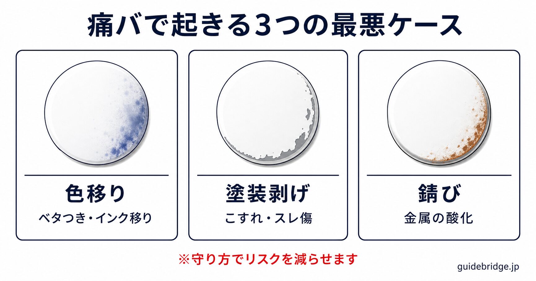 痛バで起きる缶バッジ劣化の3つの最悪ケース 早見図。色移り・ベタつき、塗装剥げ・スレ傷、錆びの3コマを示した白ベースの図解