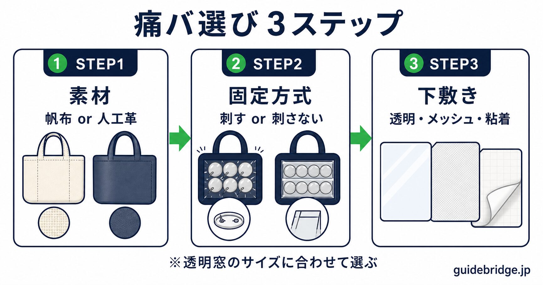 痛バの選び方フロー図。帆布か人工革か→刺すか刺さないか→下敷き（透明・メッシュ・粘着）の選択、の3段階を示した白ベースの記事全体の地図