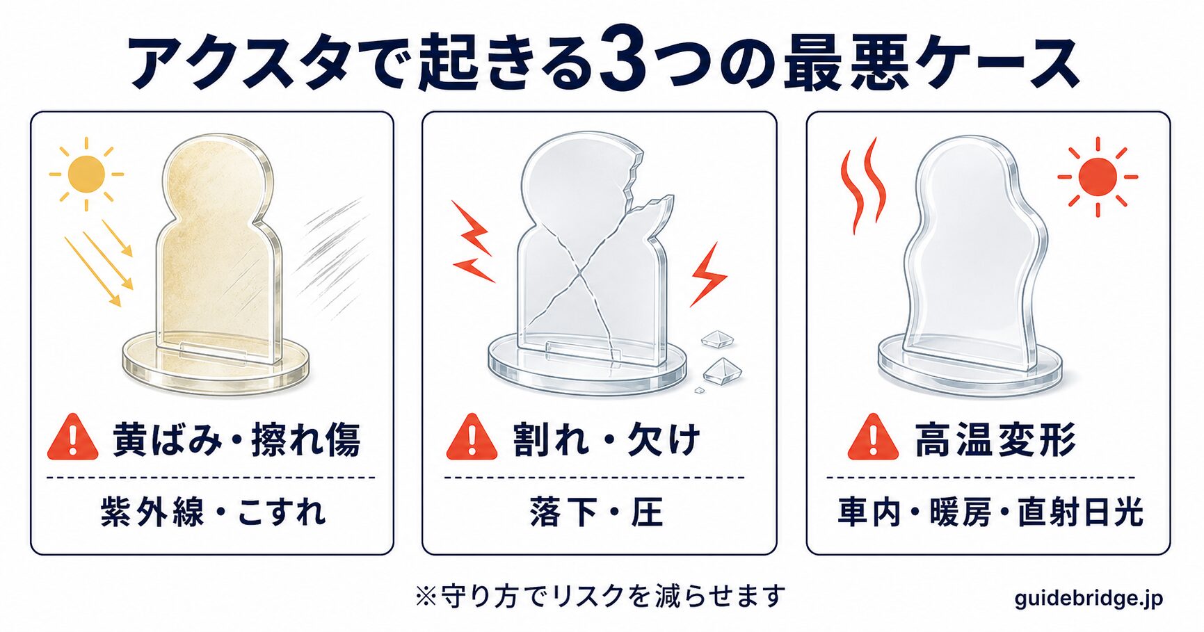 アクスタで起きる3つの最悪ケース 早見図。黄ばみ・擦れ傷、割れ・欠け、高温変形の3コマを抽象アクスタで示した白ベースの図解
