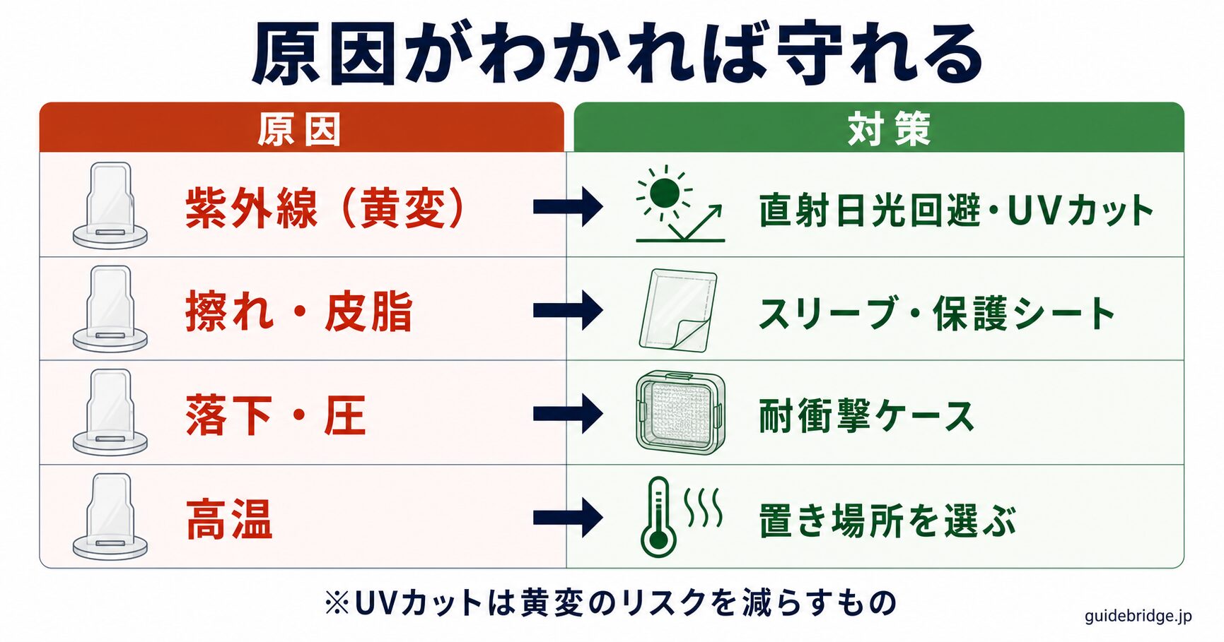 アクスタ劣化の原因と対策 早見表。紫外線→UVカット・遮光、擦れ皮脂→スリーブ・保護シート、落下→耐衝撃ケース、高温→置き場所、を示した白ベースの表。断定を避けた文言で表現