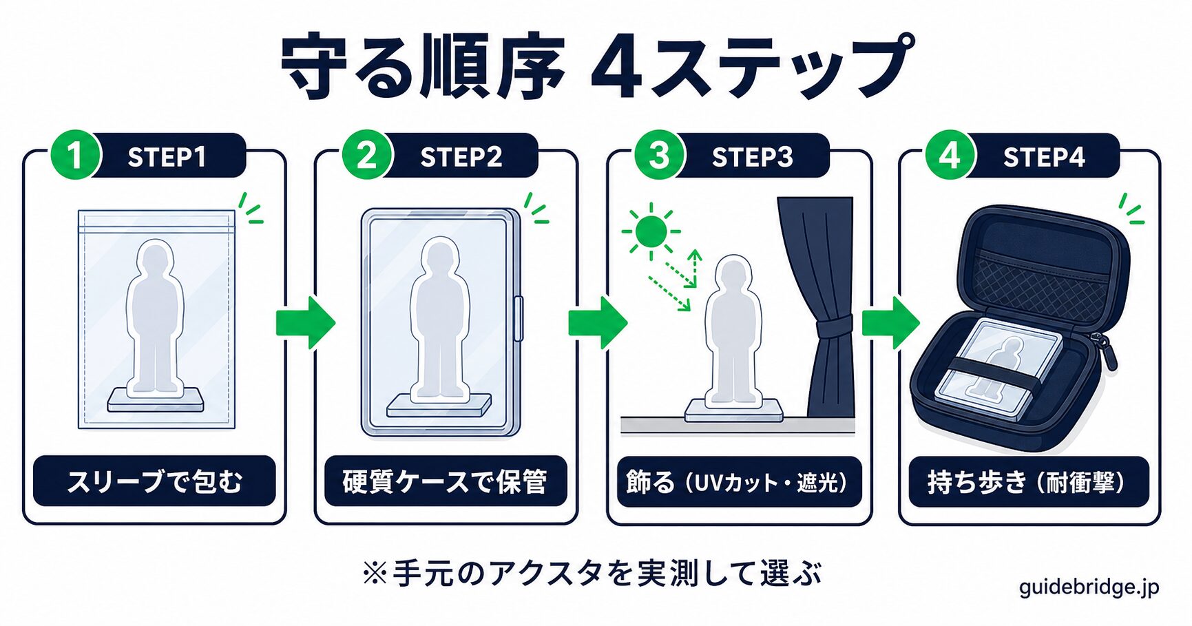 アクスタを守る順序フロー図。包む(スリーブ)→ケースで保護→飾る(UVカット・遮光)→持ち歩き(耐衝撃)の4段階を示した白ベースの記事全体の地図