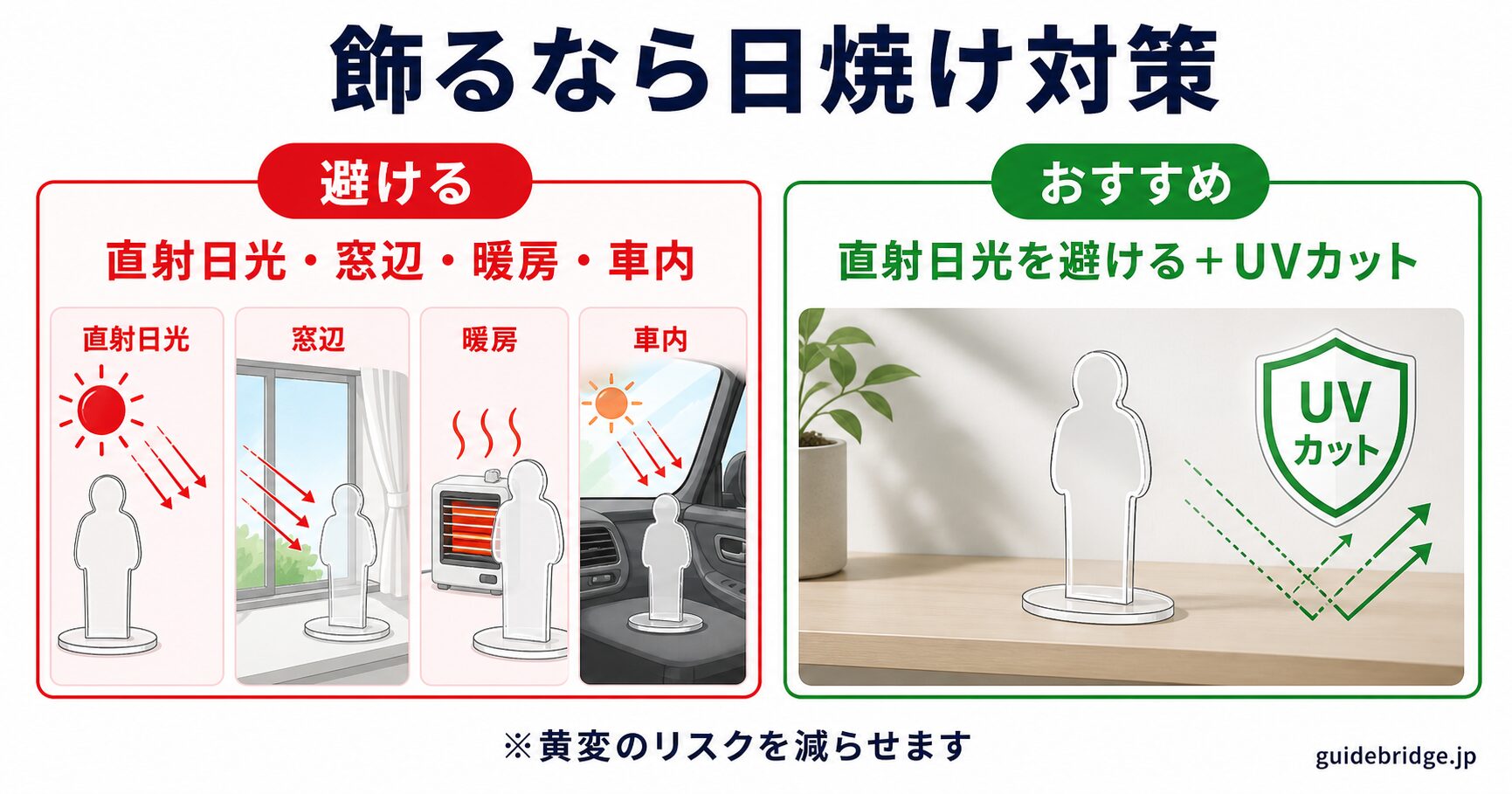 アクスタを飾るときの日焼け対策を示した白ベースの図解。直射日光・窓辺・暖房・車内を避け、UVカットケースや窓のUVカットフィルムで紫外線を減らす考え方を抽象的に表現