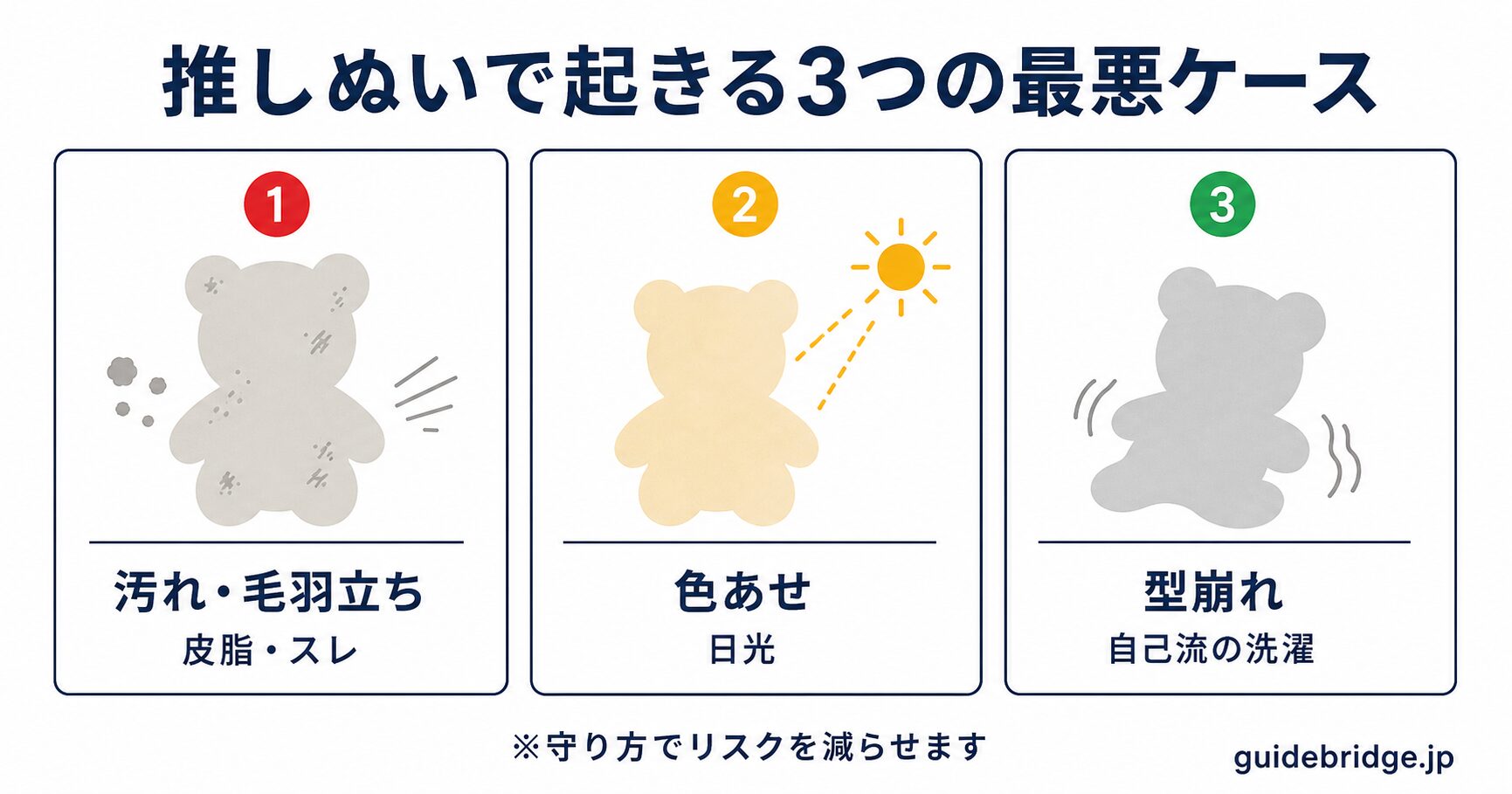 推しぬいで起きる3つの最悪ケース 早見図。汚れ・毛羽立ち、色あせ、型崩れの3コマを抽象ぬいで示した白ベースの図解