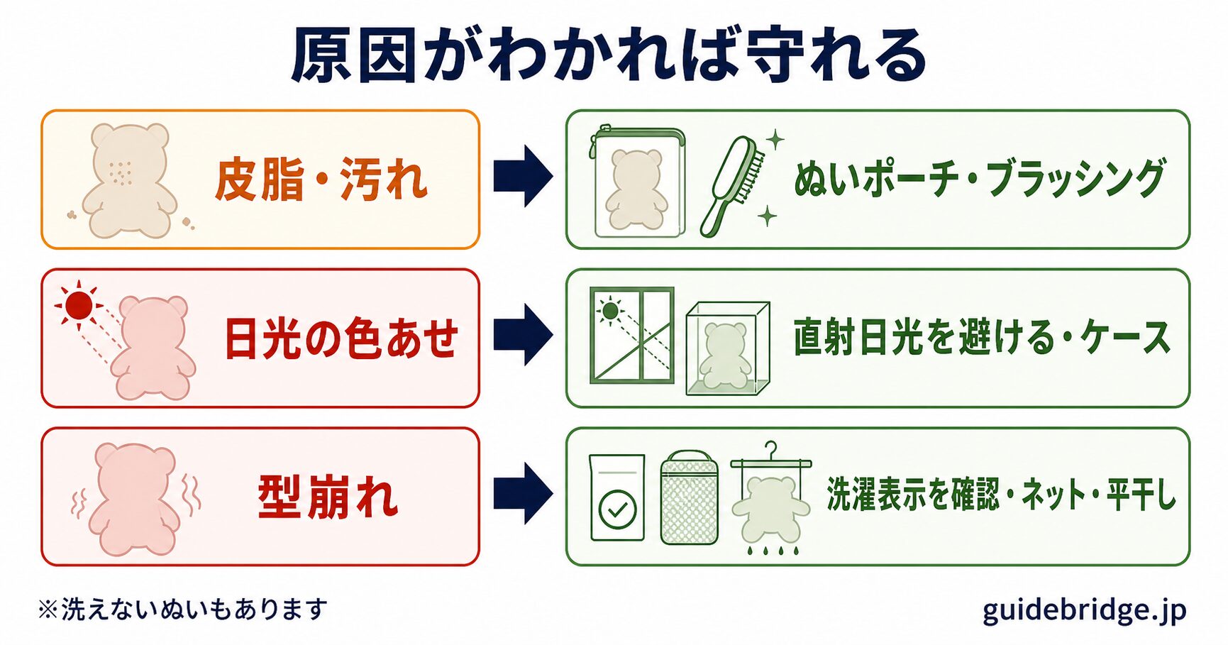 ぬい劣化の原因と対策 早見表。皮脂汚れ→ポーチ・ブラッシング、日光の色あせ→直射日光回避・ケース、型崩れ→洗濯表示確認・ネット平干し、を示した白ベースの表。断定を避けた文言で表現