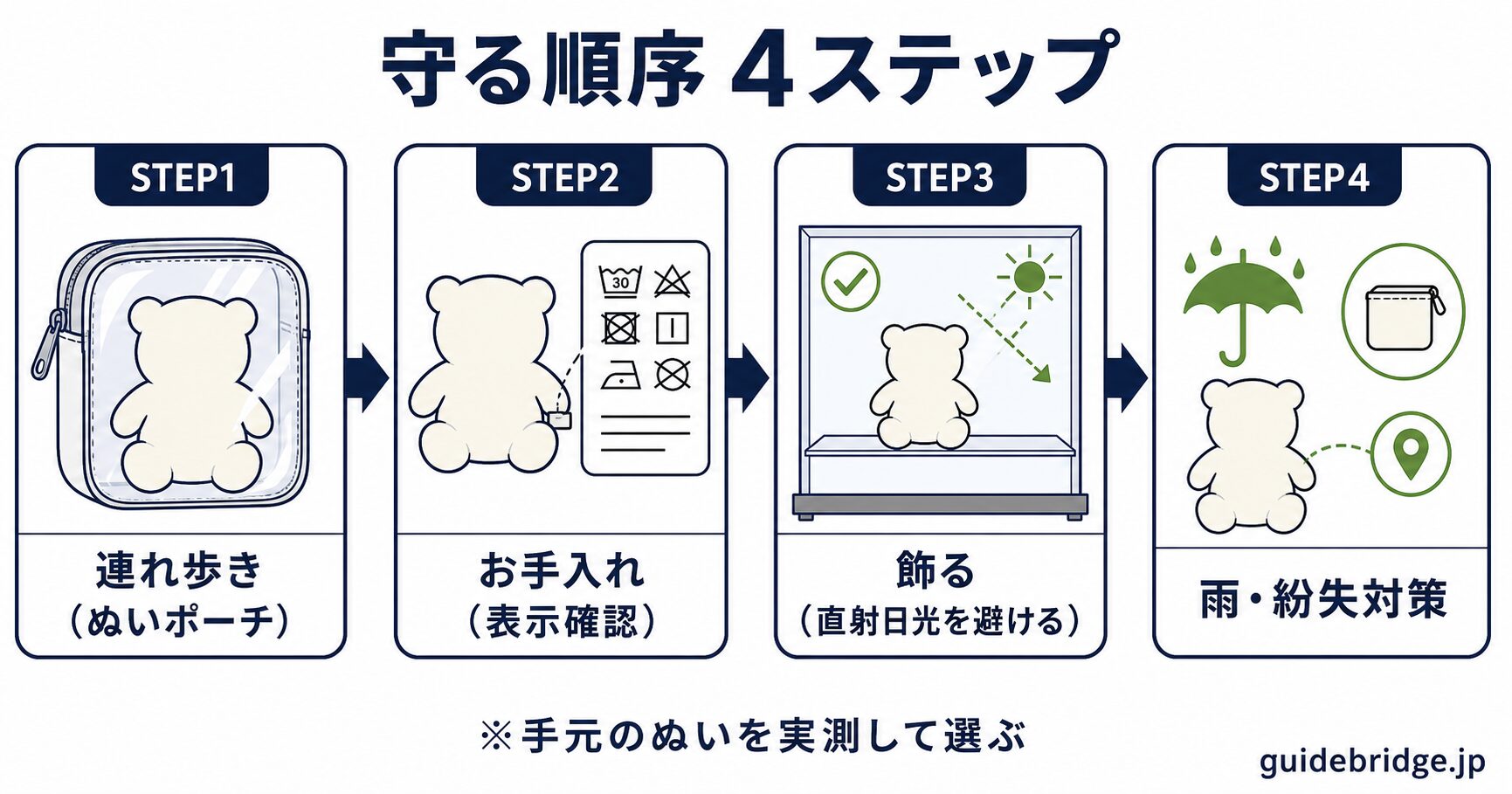 推しぬいを守る順序フロー図。連れ歩き(ぬいポーチ)→お手入れ(表示確認・洗濯ネット)→飾る(直射日光回避・ケース)→雨・紛失対策の4段階を示した白ベースの記事全体の地図