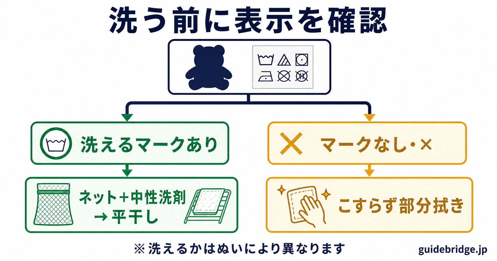 ぬいぐるみのお手入れ・洗濯手順の図解。洗濯表示を確認→洗えるなら洗濯ネット+中性洗剤→脱水後すぐ形を整え平干し、洗えないなら部分拭き、を示した白ベースの図