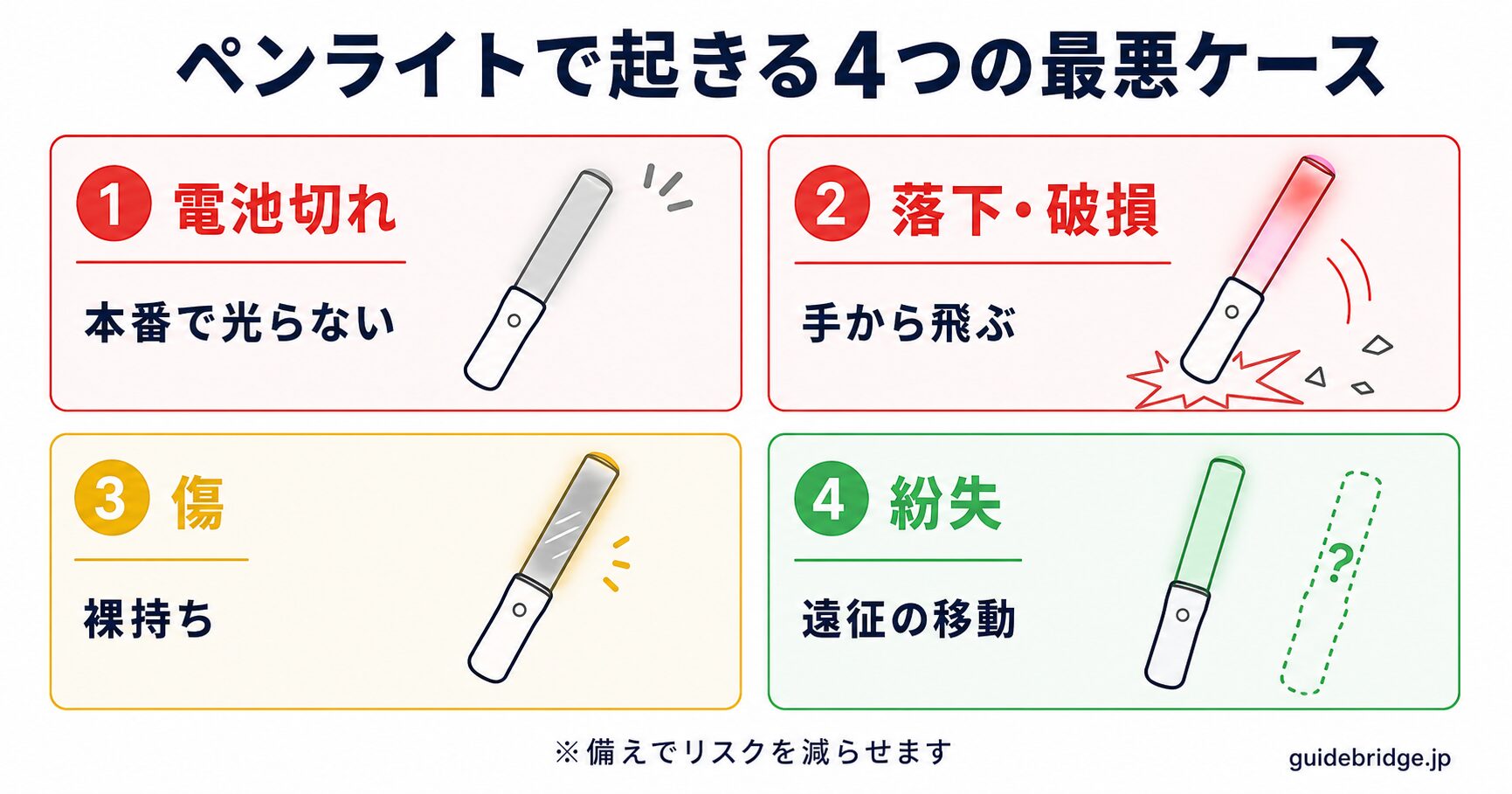 ペンライトで起きる4つの最悪ケース 早見図。電池切れで光らない、落下・破損、傷、紛失の4コマを抽象ペンライトで示した白ベースの図解