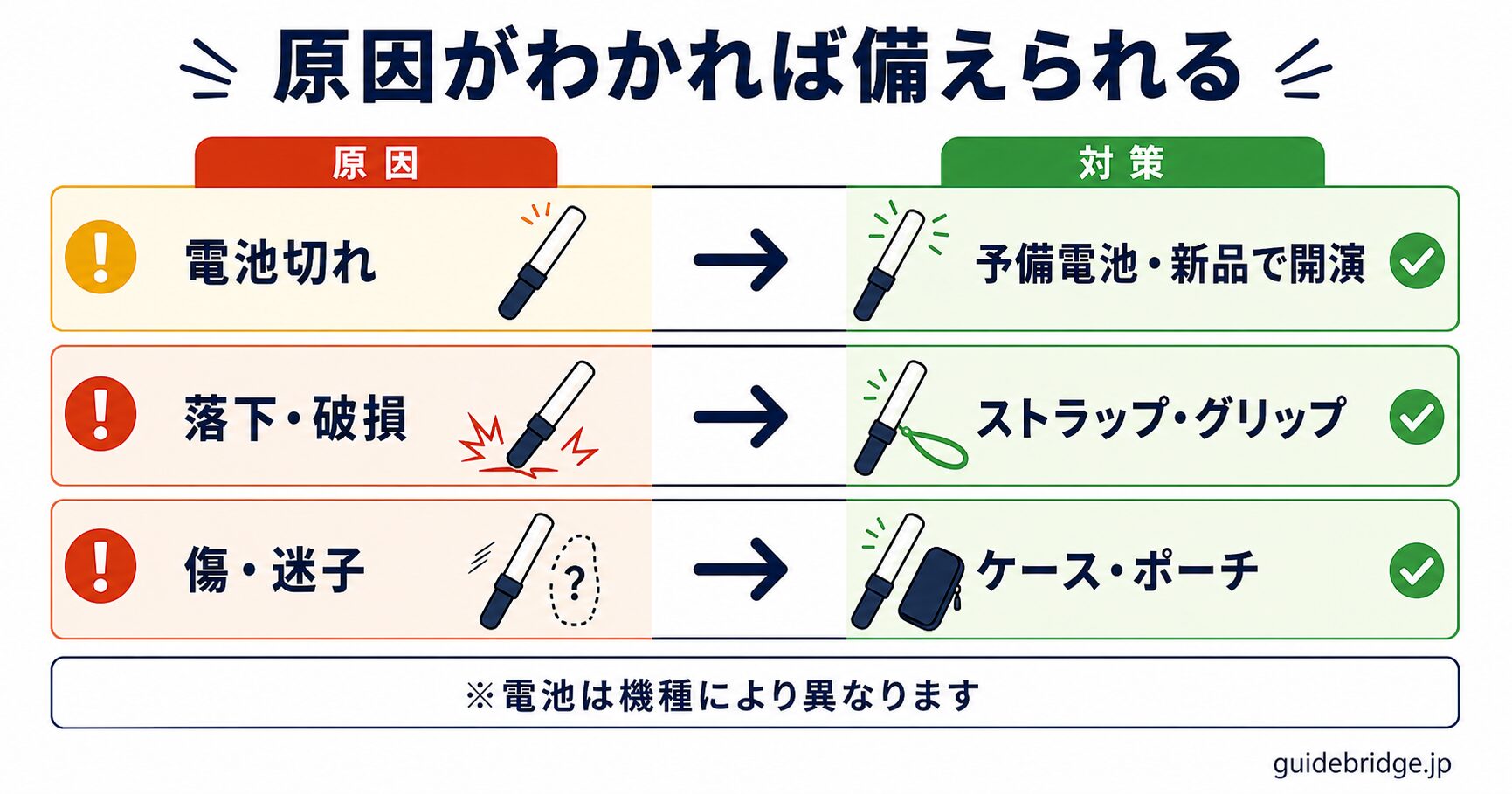 ペンライトが壊れる・光らない原因と対策の早見表。電池切れ→予備電池・新品で開演、落下破損→ストラップ、傷→ケース・グリップ、紛失→ケース・固定、を示した白ベースの表。断定を避けた文言で表現
