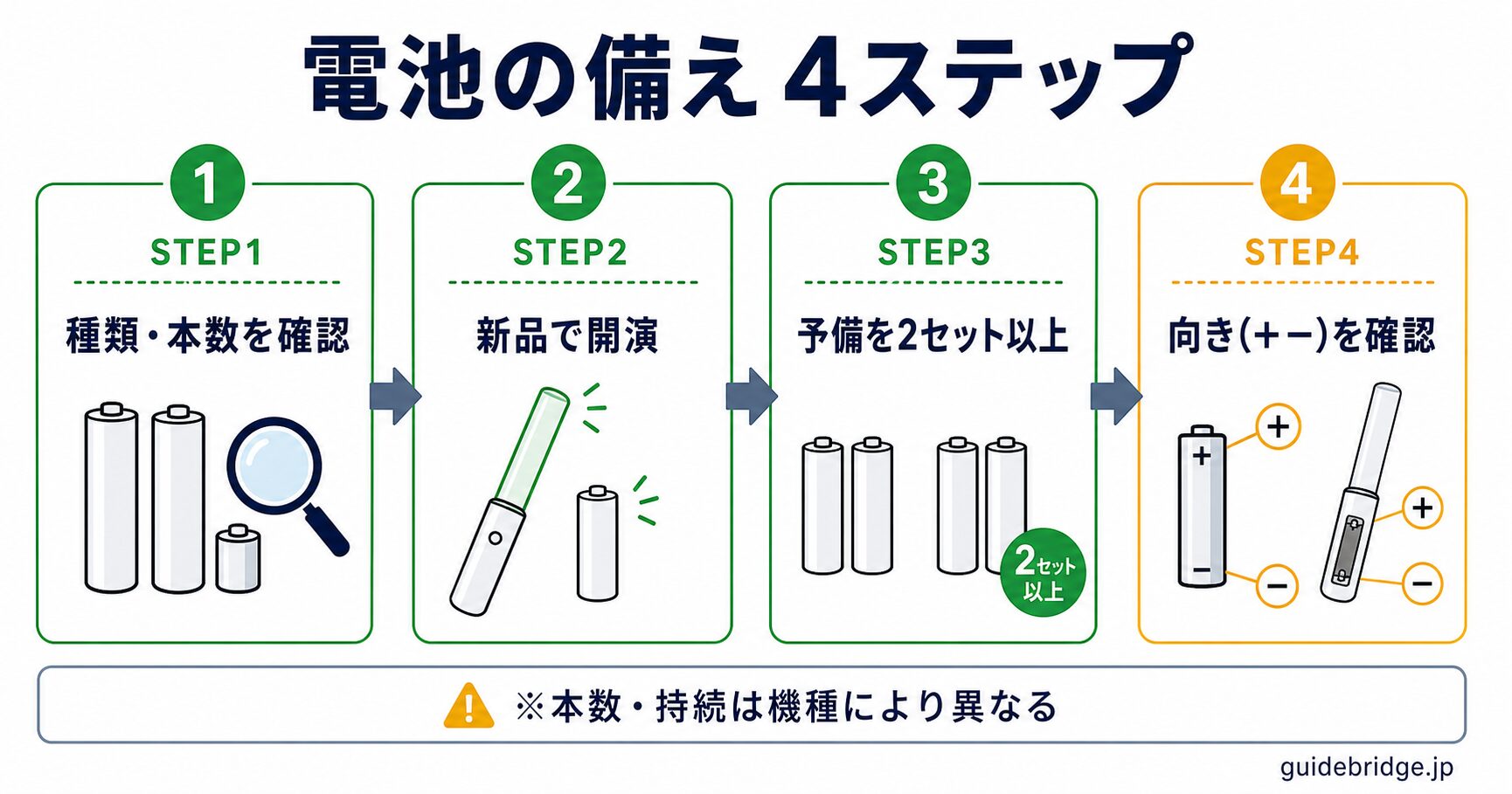 ペンライトの電池の備え方フロー図。電池の種類・本数を確認→新品で開演を迎える→予備を2セット以上持つ→交換時は向き(プラスマイナス)を確認、を示した白ベースの図。本数や持続は機種により異なる旨を添える