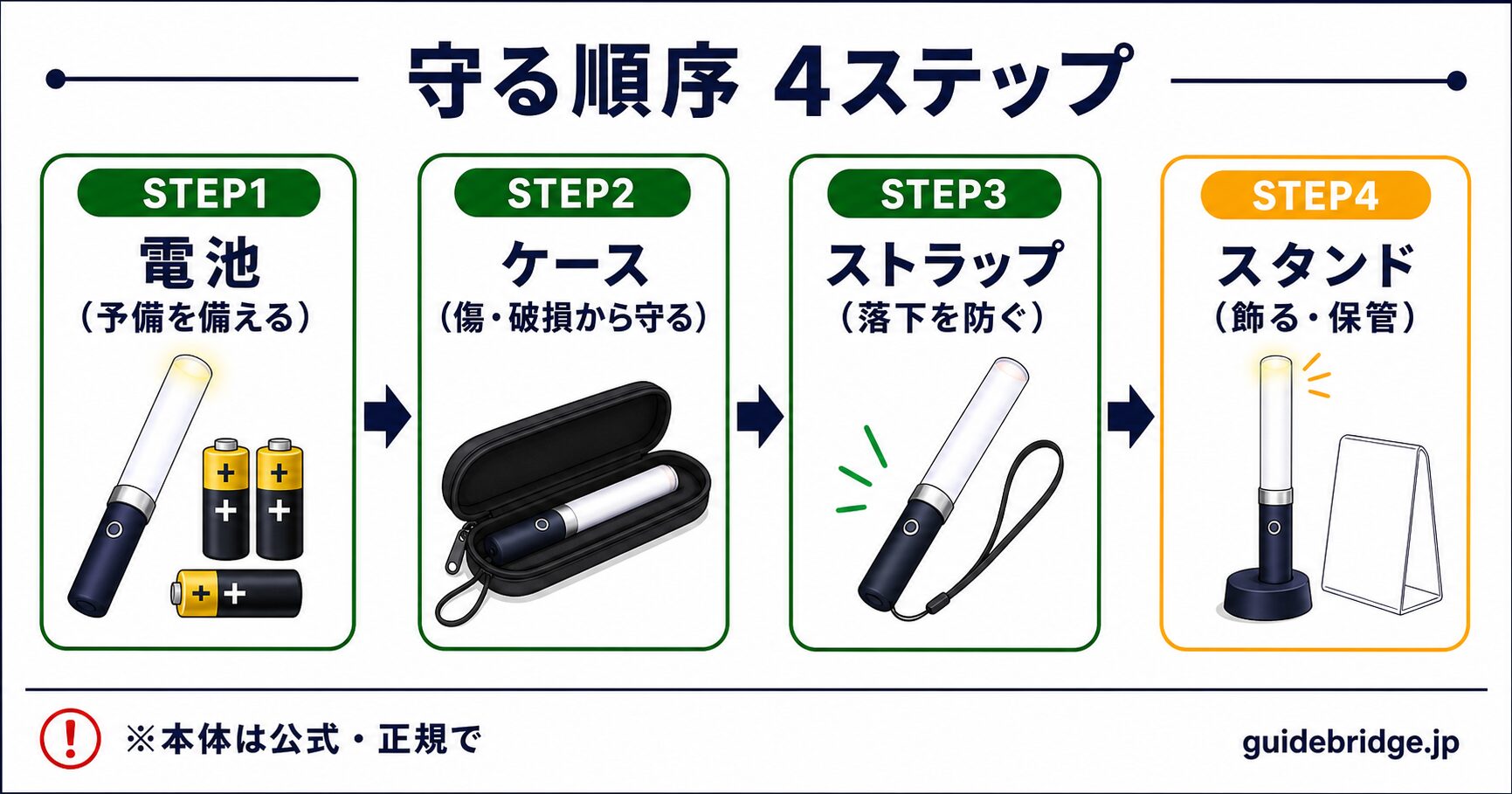 ペンライトを守る備えの順序フロー図。電池(予備を備える)→ケース・ポーチ(傷・破損から守る)→ストラップ・グリップ(落下を防ぐ)→スタンド(飾る・保管)の4段階を示した白ベースの記事全体の地図
