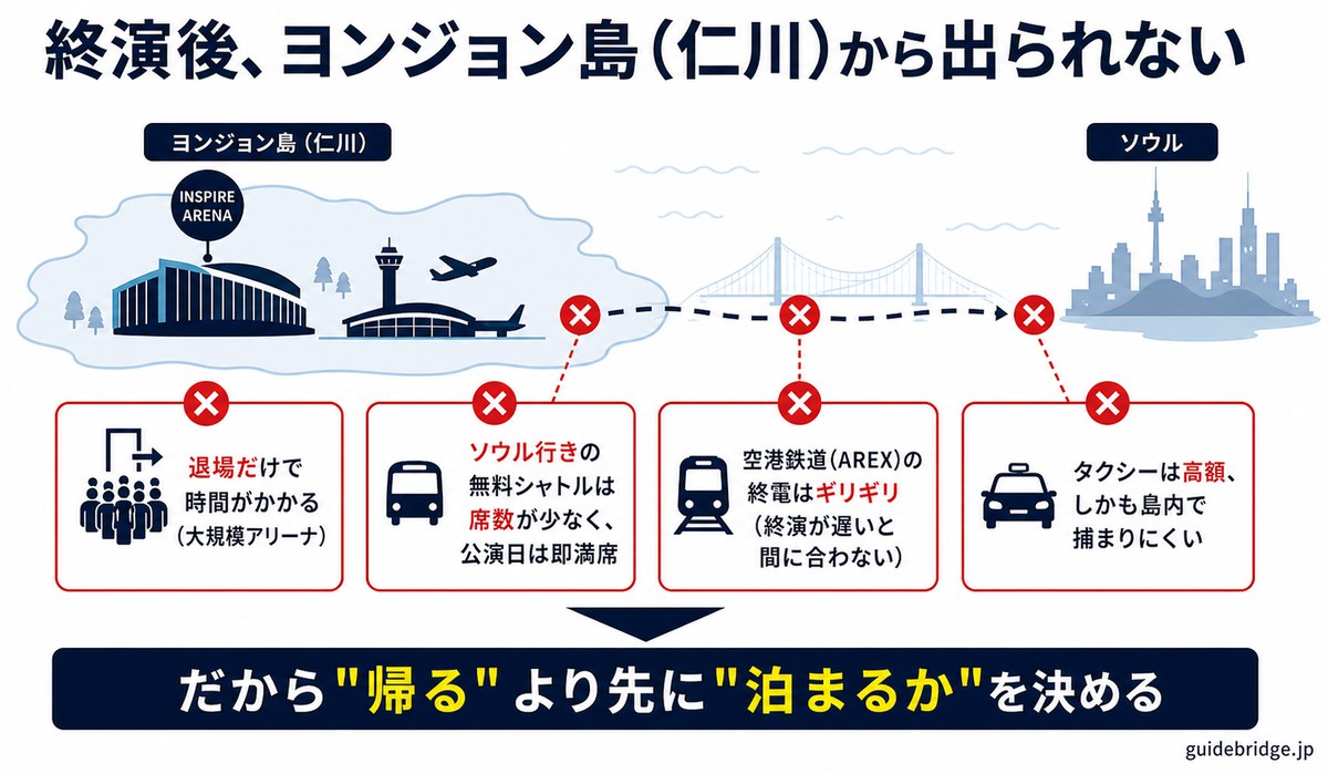 終演後にインスパイア(仁川)から帰れない4つの詰みポイント。退場の混雑、ソウル行き無料シャトルの席数僅少、空港鉄道AREX最終のギリギリ、タクシーの高額と配車難を示すリスク図