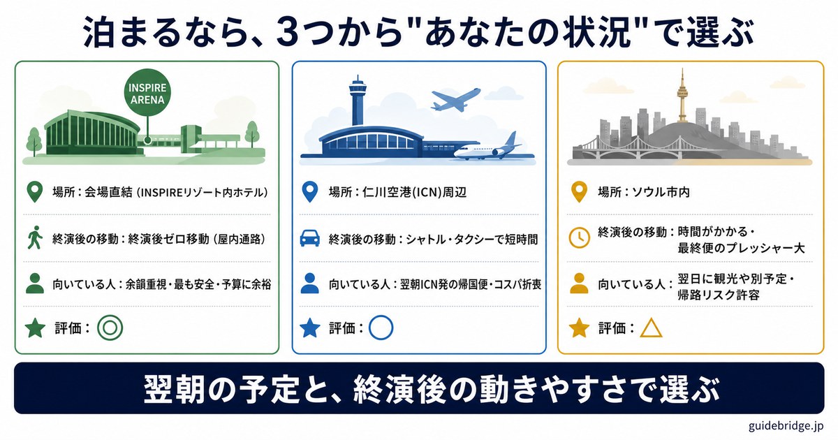 インスパイア公演で泊まる場所の3択判断マップ。会場直結INSPIRE(終演後ゼロ移動)、仁川空港周辺(翌朝帰国便向け)、ソウル市内(翌日観光向け)を終演後の移動と向く人で整理