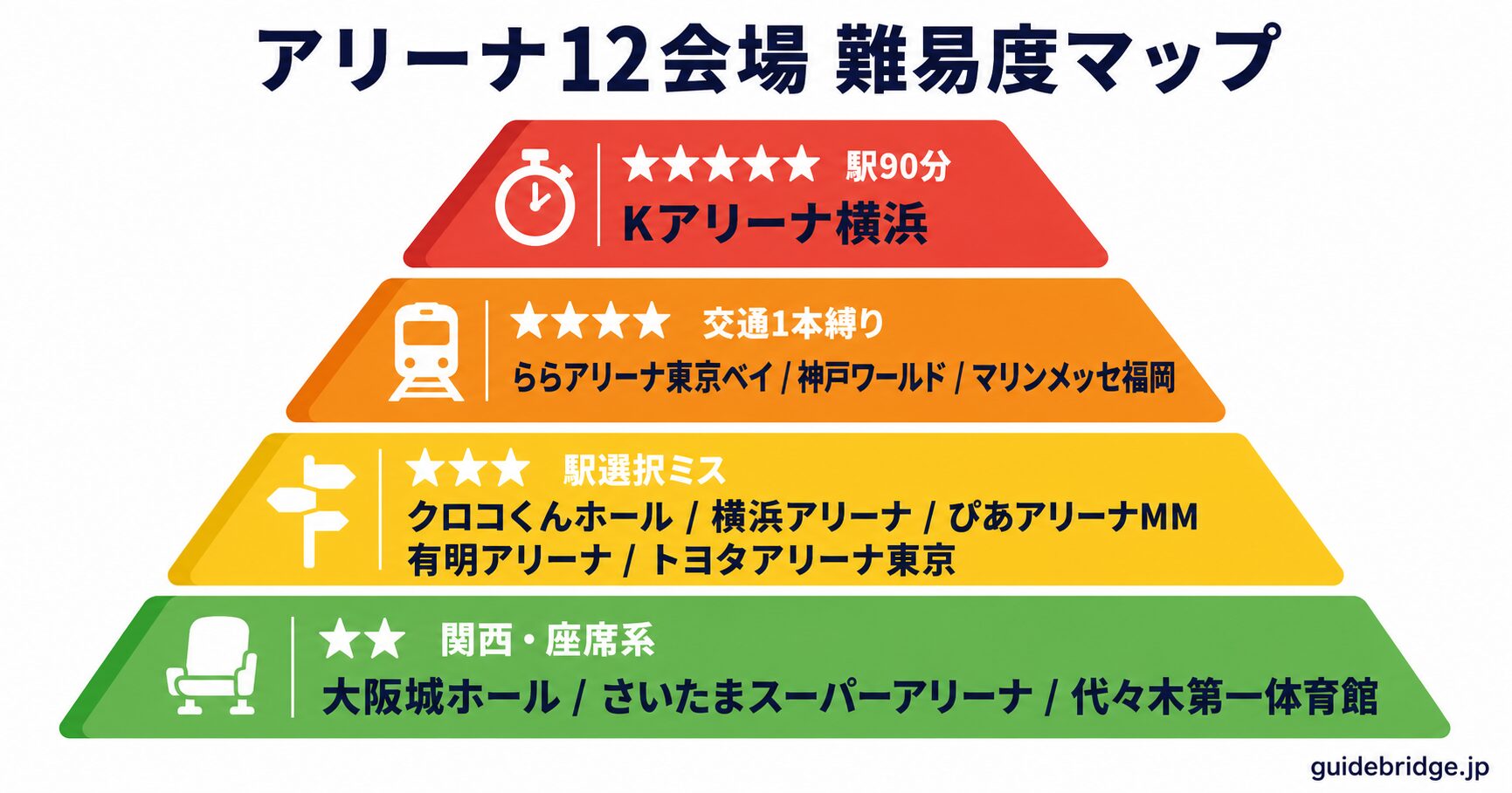国内アリーナ12会場の帰り難易度ピラミッド図。頂点にKアリーナ横浜（★★★★★）、第2層にららアリーナ東京ベイ・神戸ワールド・マリンメッセ福岡（★★★★）、第3層にクロコくんホール・横浜アリーナ・ぴあアリーナMM・有明アリーナ・トヨタアリーナ東京（★★★）、第4層に大阪城ホール・さいたまスーパーアリーナ・代々木第一体育館（★★）の4層構造を示しています。