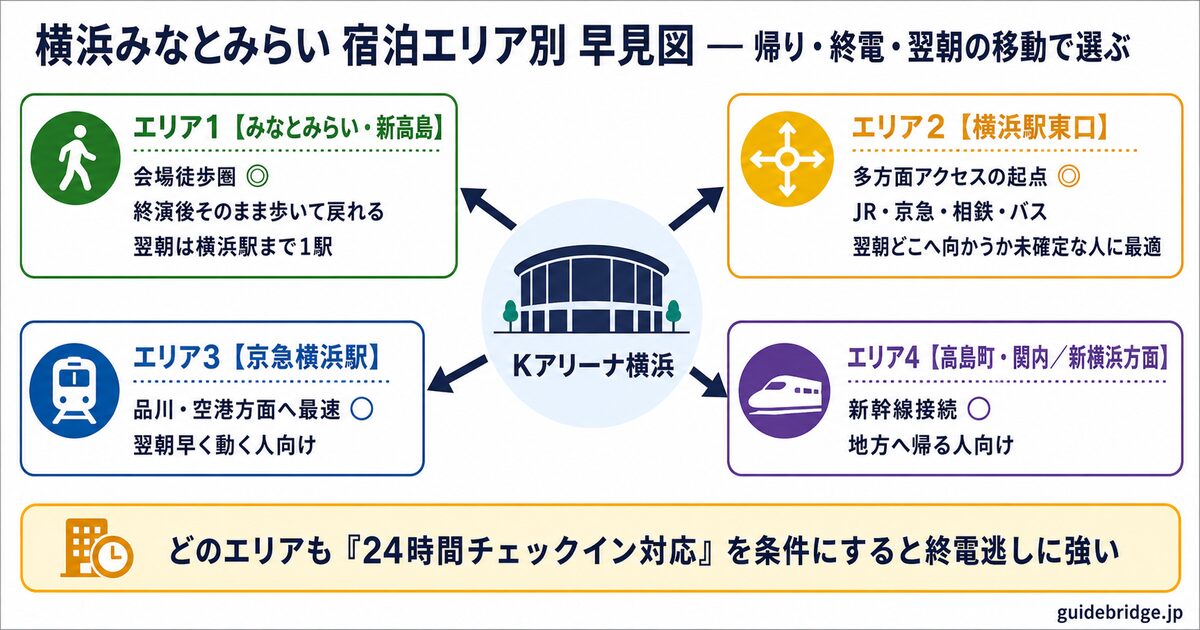 横浜みなとみらい宿泊エリア別の特徴早見図。会場徒歩圏・多方面アクセス・終電基準で4エリアを比較