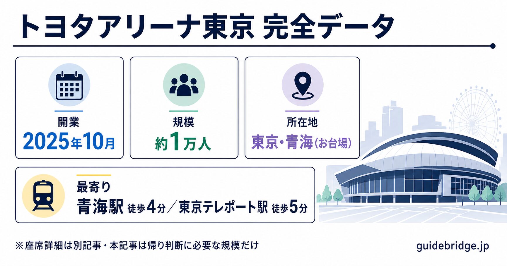 トヨタアリーナ東京 完全データ早見図。2025年10月開業・約1万人・東京都江東区青海・青海駅徒歩4分/東京テレポート駅徒歩5分の2駅2路線を示した白ベースの図