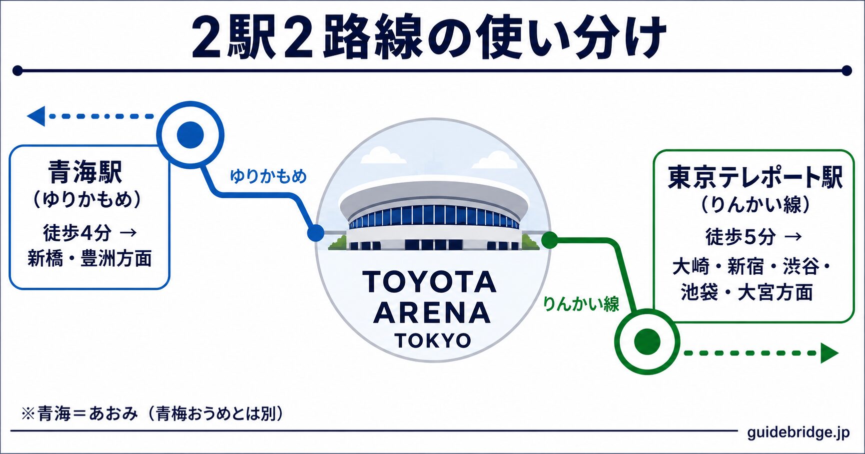 トヨタアリーナ東京 2駅2路線マップ。青海駅（ゆりかもめ）徒歩4分と東京テレポート駅（りんかい線）徒歩5分の位置関係を示した白ベースの抽象路線図