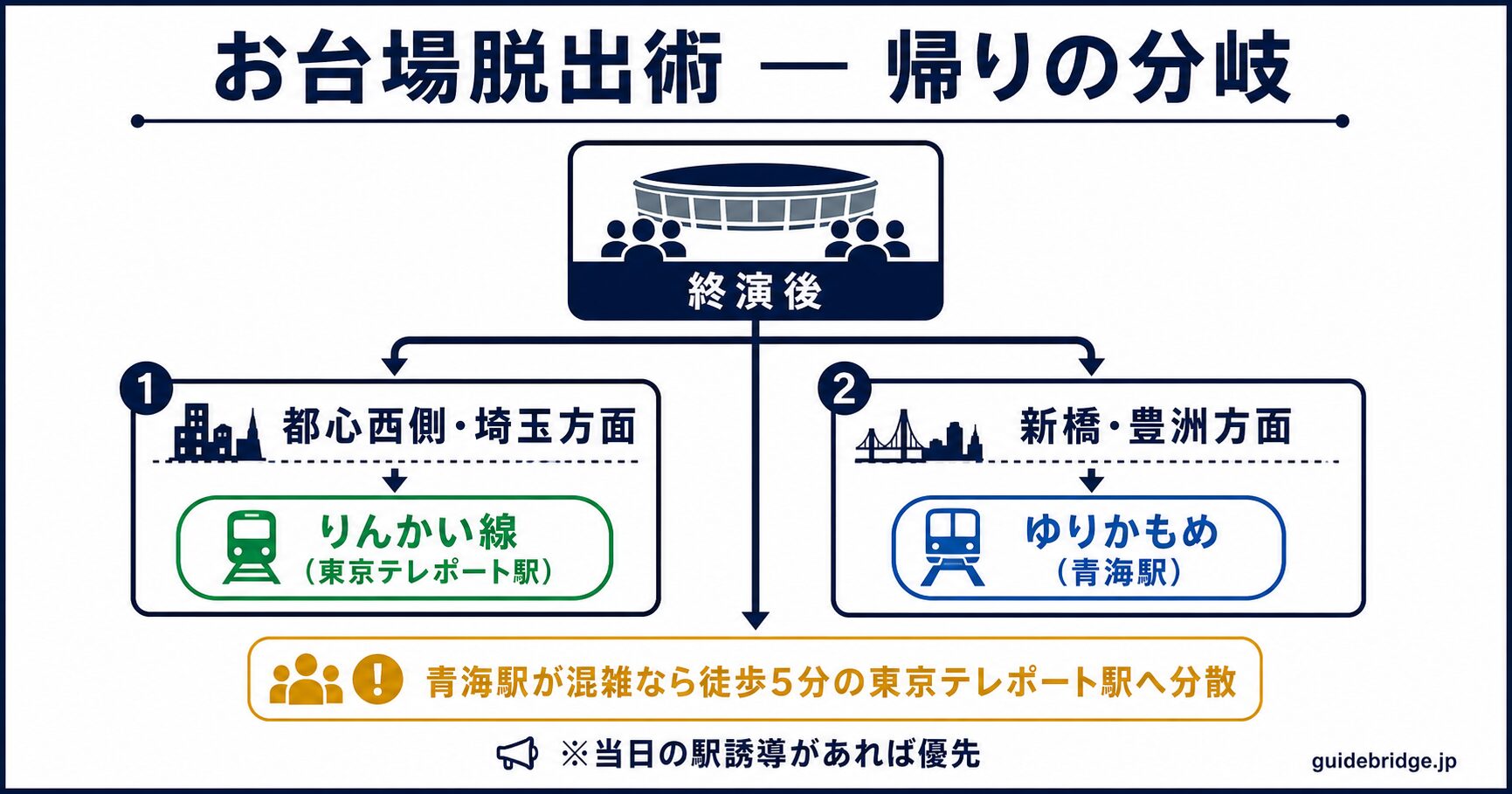 トヨタアリーナ東京 帰りのお台場脱出術フロー図。終演後に青海駅が混雑する場合は東京テレポート駅（りんかい線）へ。都心西側・埼玉方面はりんかい線、新橋・豊洲方面はゆりかもめ、と方面で分岐する白ベースの図