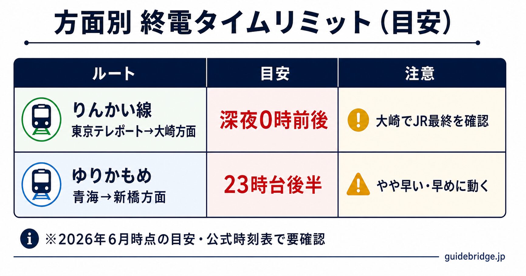 トヨタアリーナ東京 方面別 終電タイムリミット早見表。りんかい線 東京テレポート駅 大崎方面の最終とゆりかもめ青海駅 新橋方面の最終の目安、その先の乗り継ぎ注意を示した白ベースの表
