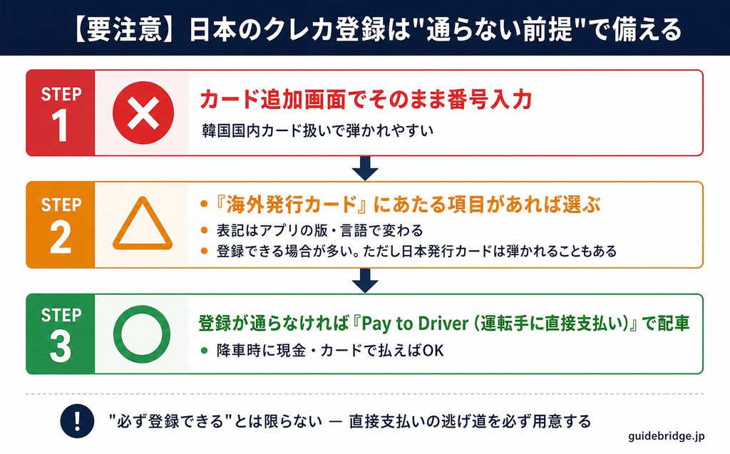 Kakao Tアプリで日本のクレジットカードを登録する際の注意点。海外発行カード向けの項目を選ぶこと、登録が通らない場合はPay to Driverを使うことを解説した図解