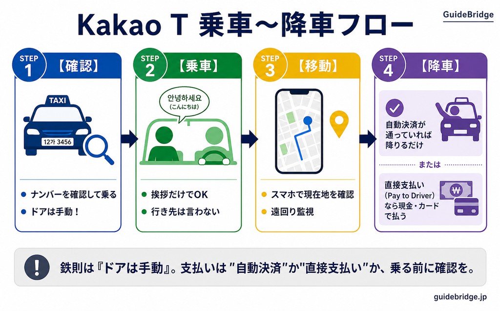 Kakao Tタクシーの乗車〜降車4ステップ。ナンバー確認・会話不要・現在地監視に加え、降車時は自動決済なら降りるだけ／直接支払いなら現金・カードで払う条件分岐を示すフロー図