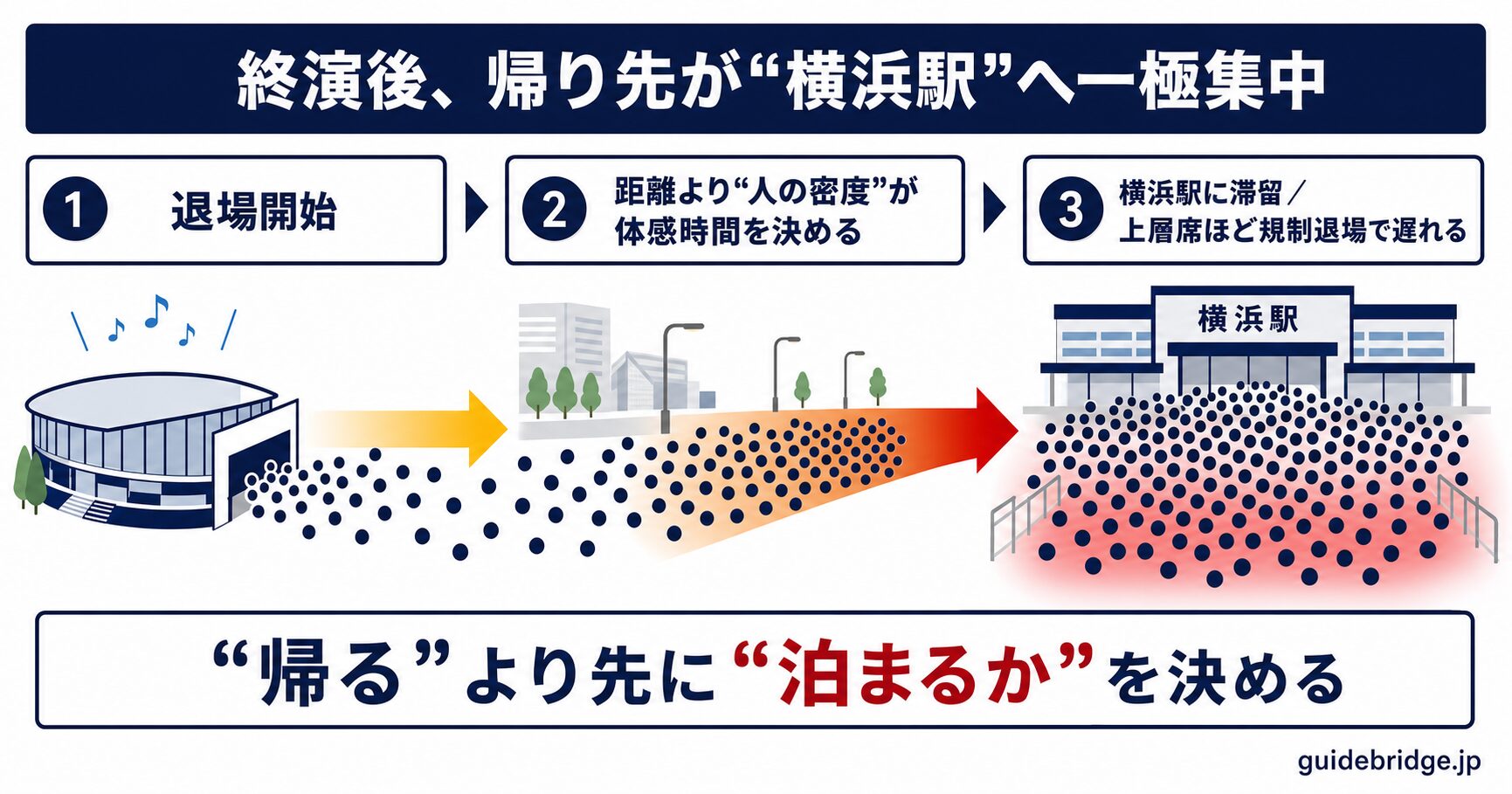 Kアリーナ横浜の終演後に帰り先が横浜駅へ一極集中する最悪ケース図。退場後に同じ方向へ歩く人の密度で徒歩約10分の横浜駅が体感で大きく延び、上層席ほど規制退場で動けなくなる流れを示す