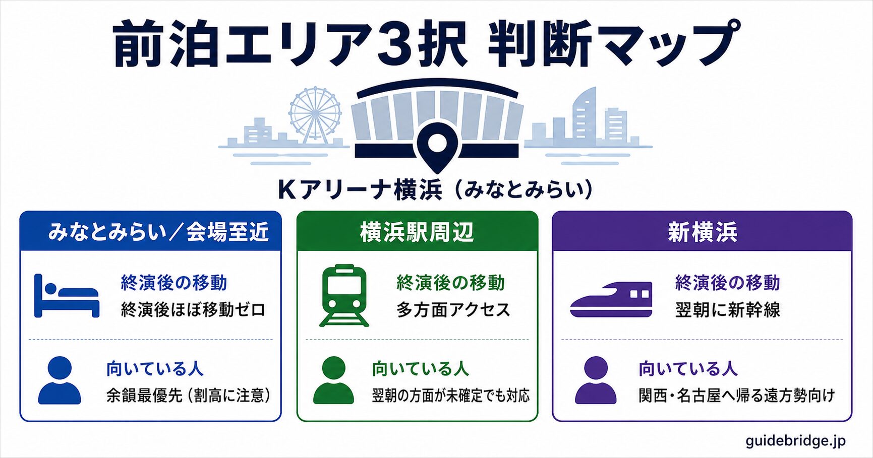 Kアリーナ横浜で泊まる場所の3択判断マップ。みなとみらい会場至近(終演後ほぼ移動ゼロ)、横浜駅周辺(多方面アクセス・コスパ)、新横浜(翌朝新幹線で遠方へ)を終演後の移動と向く人で整理