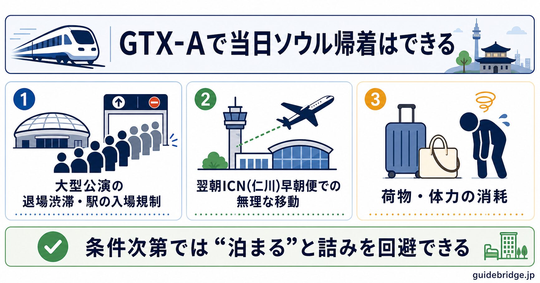 KINTEXは当日ソウル帰着は可能だが、泊まれば回避できる詰みを整理した図。大型公演の退場渋滞・駅入場規制、翌朝の仁川(ICN)早朝便での無理な移動、荷物と体力の消耗を示す