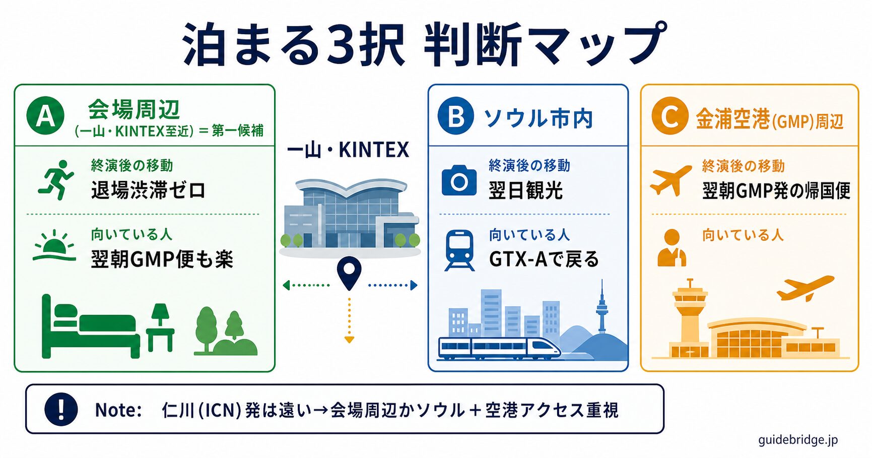 KINTEXで泊まる場所の3択判断マップ。会場周辺(一山・退場渋滞ゼロ・第一候補)、ソウル市内(翌日観光・GTX-Aで戻る)、金浦空港周辺(翌朝GMP帰国便)を終演後の移動と向く人で整理。仁川ICN発は遠いので会場周辺かソウル