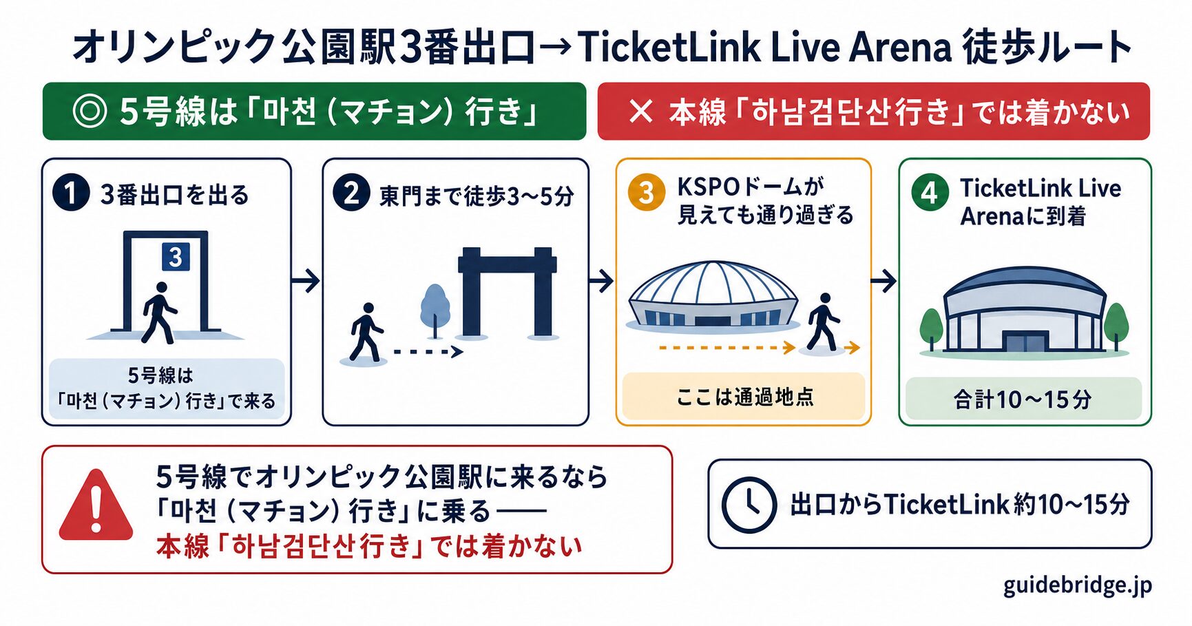 올림픽공원역3番出口から東門・KSPOドーム経由・TicketLink Live Arenaへの徒歩動線マップ