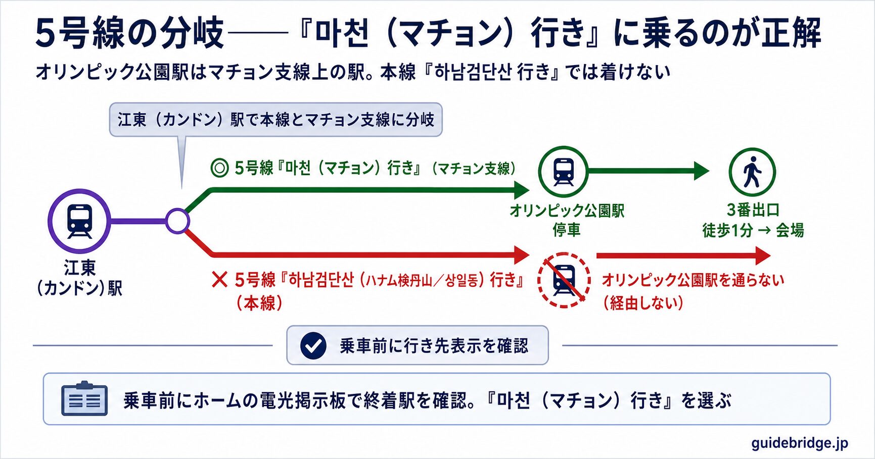 5号線分岐マップ：オリンピック公園駅はマチョン支線上の駅でマチョン行きの電車が停車、本線の하남검단산方面は経由しない。올림픽공원역3番出口からオリンピックホールまで徒歩1分のルート図