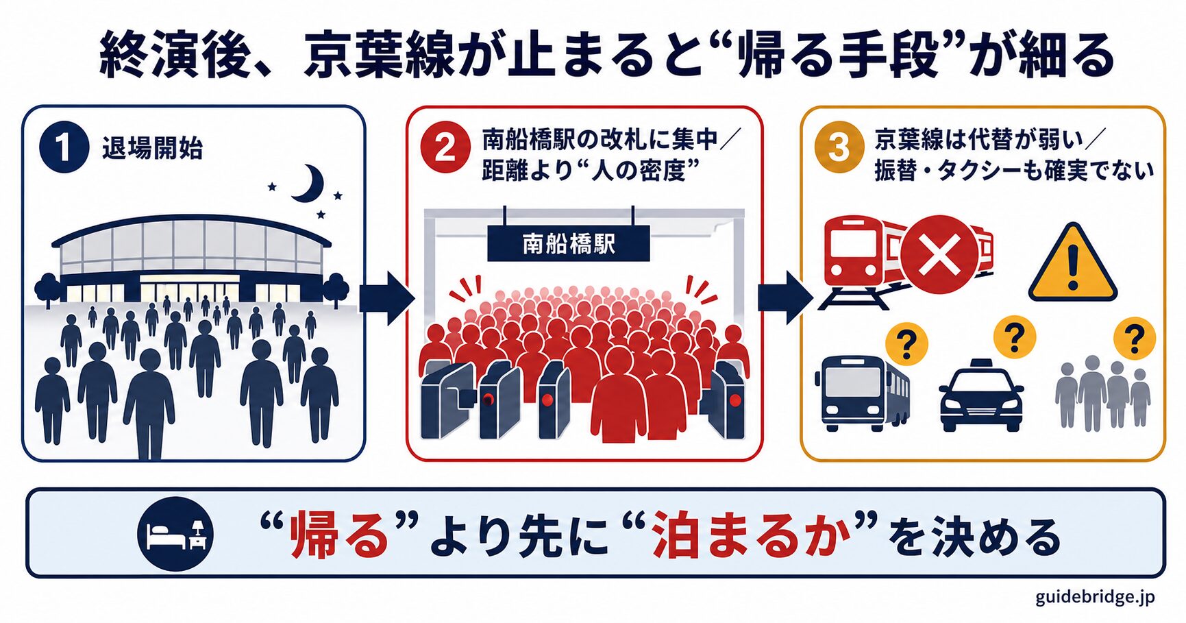 ららアリーナ東京ベイの終演後、京葉線が止まると帰る手段が細る最悪ケース図。退場後に南船橋駅の改札へ人が集中し、振替やタクシーも確実でない流れを示す
