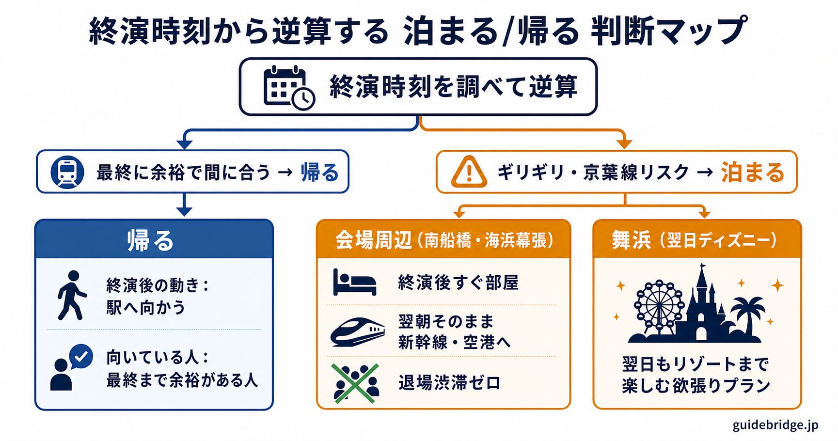 ららアリーナ東京ベイで終演時刻から逆算して泊まる/帰るを決める判断マップ。会場周辺(南船橋・海浜幕張)と舞浜(翌日ディズニー)の2択を整理